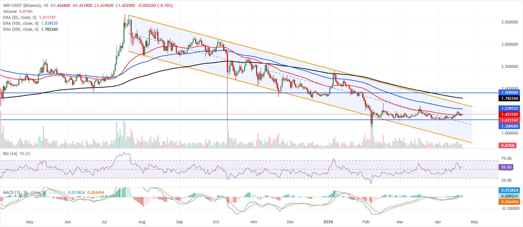 Biểu đồ hàng ngày của XRP/USDT