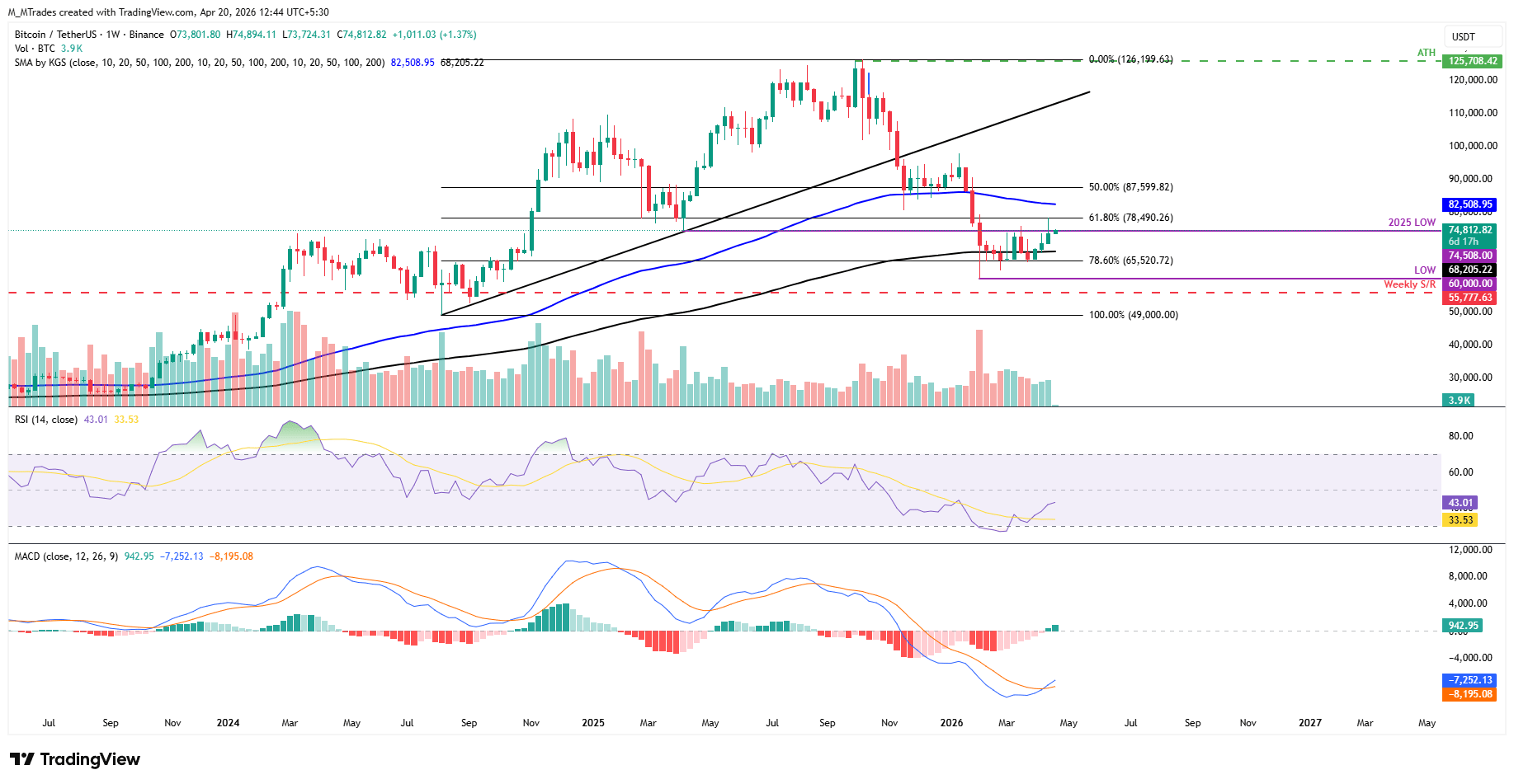 Biểu đồ BTC/USDT hàng tuần