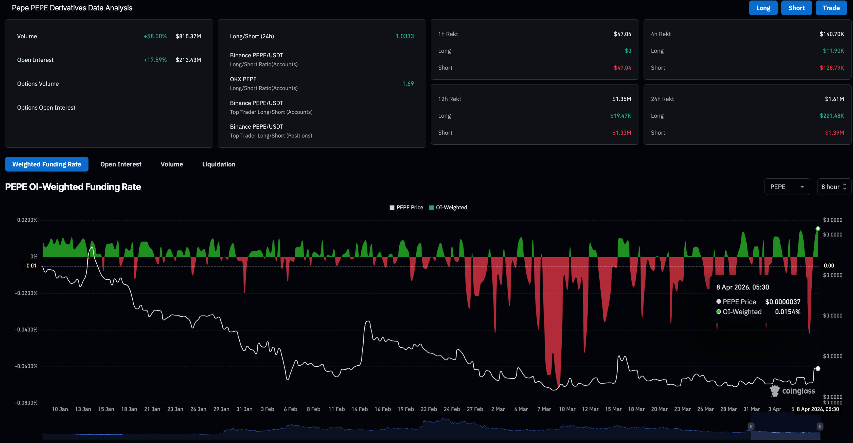 Biểu đồ giá PEPE/USDT hàng ngày.