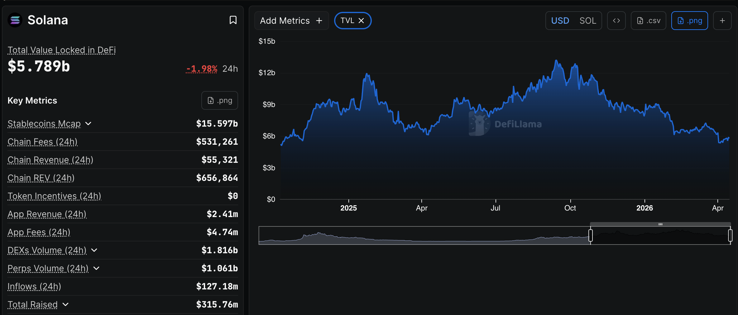 Lido DAO DeFi TVL | Nguồn: DeFi Llama