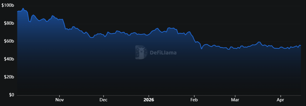 Tổng giá trị bị khóa của Ethereum. Nguồn: DefiLlama