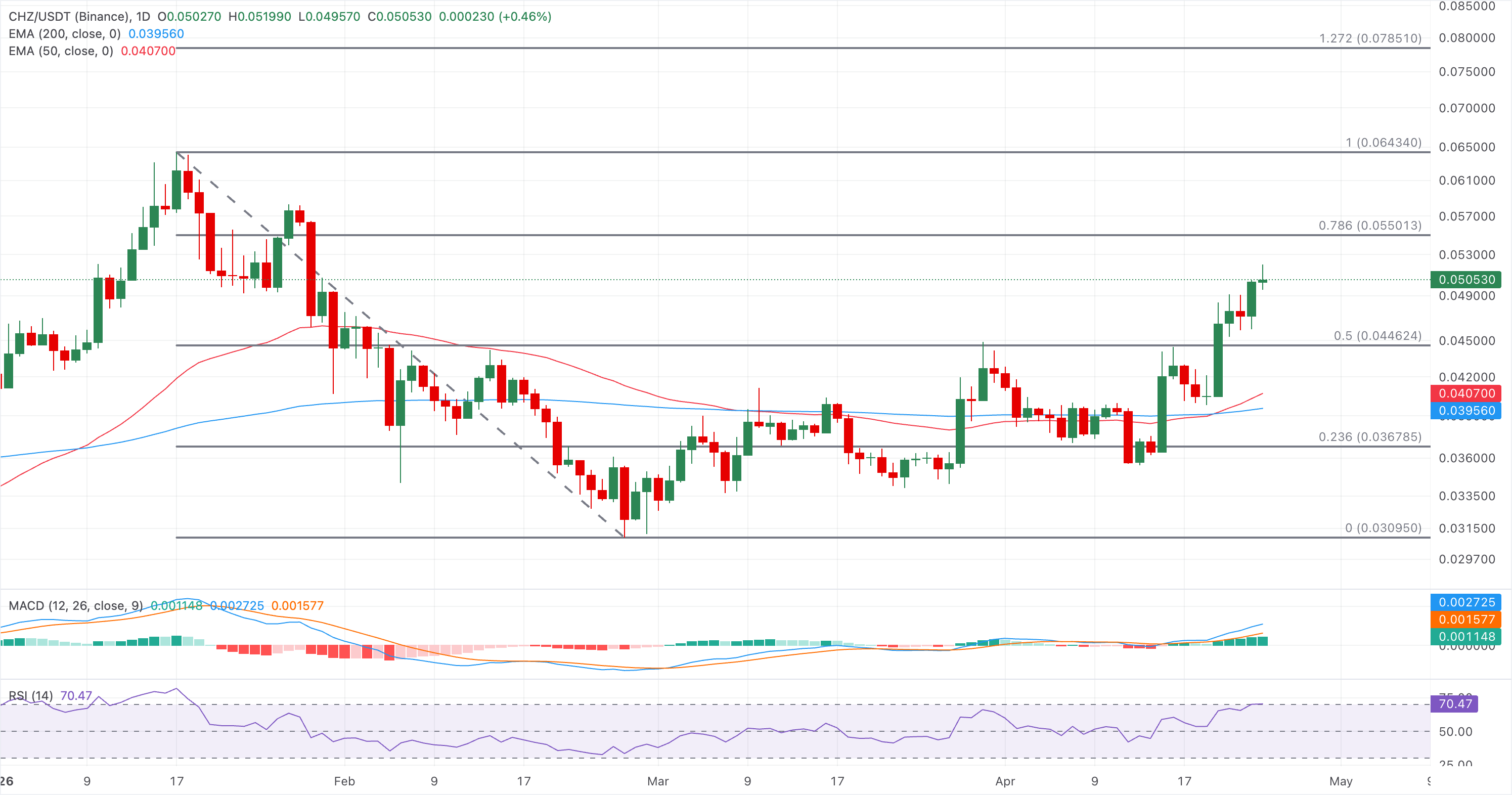 Biểu đồ giá CHZ/USDT hàng ngày.