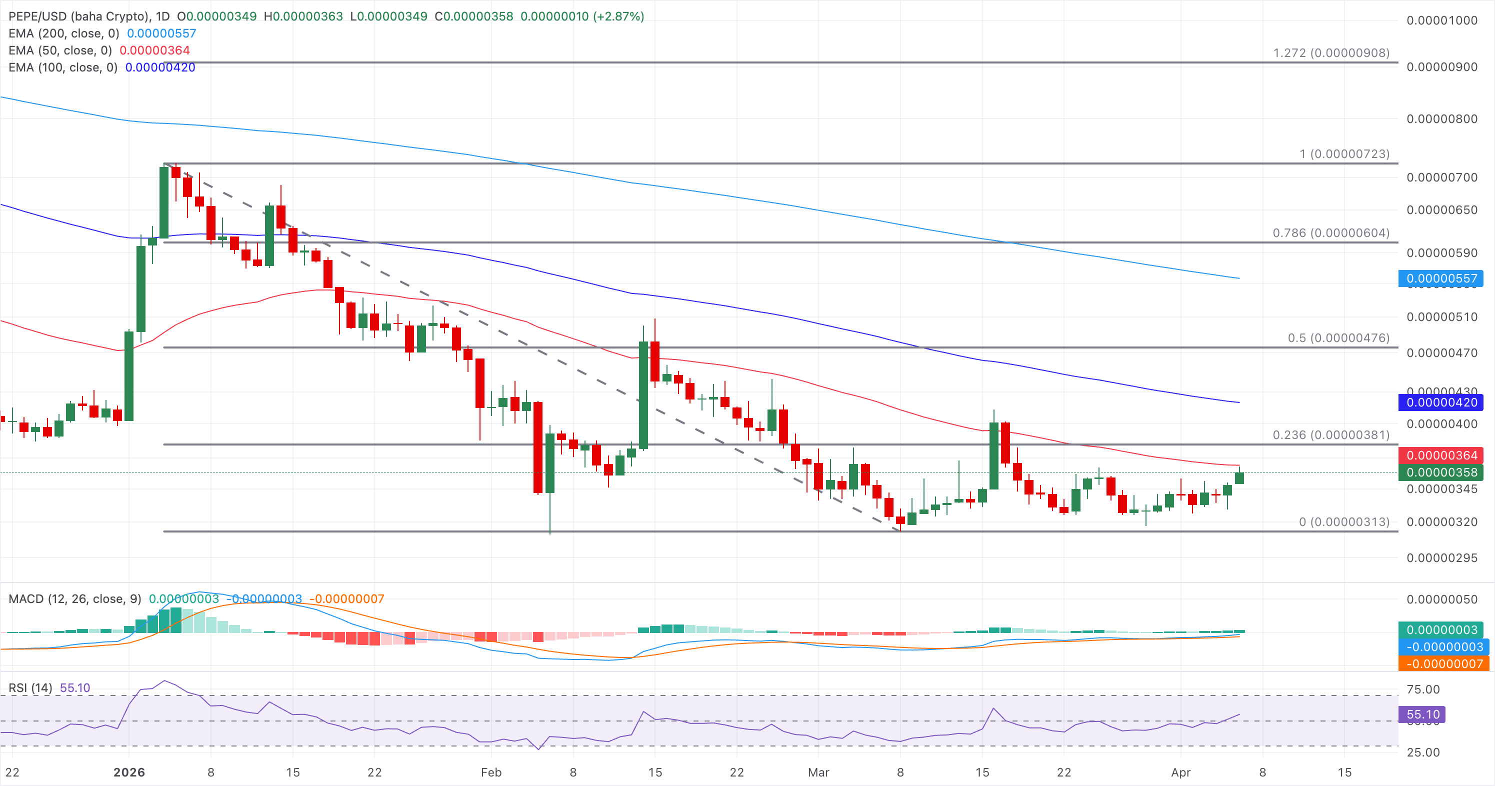 Biểu đồ giá PEPE/USDT hàng ngày.