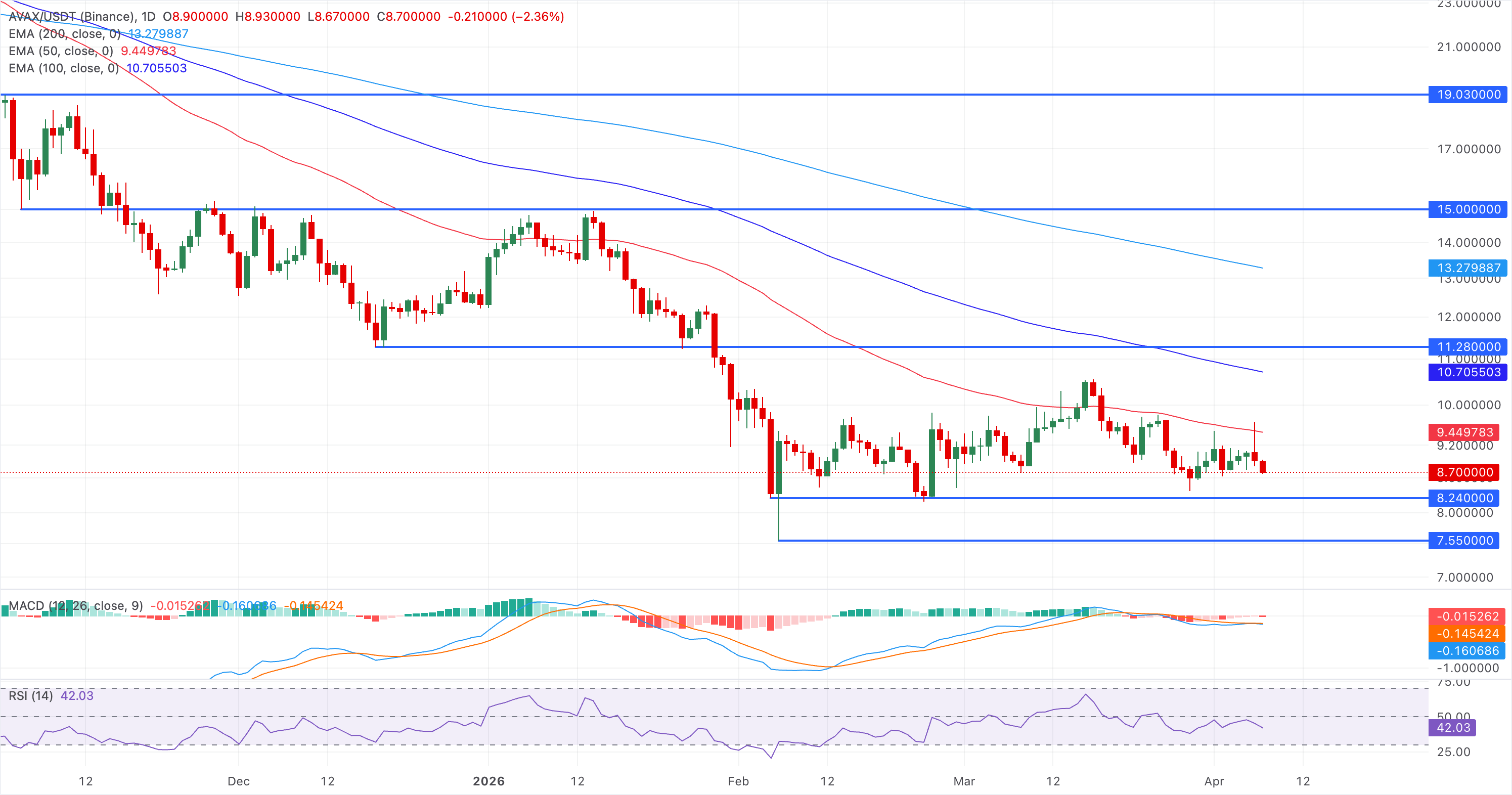 Biểu đồ giá AVAX/USDT hàng ngày.