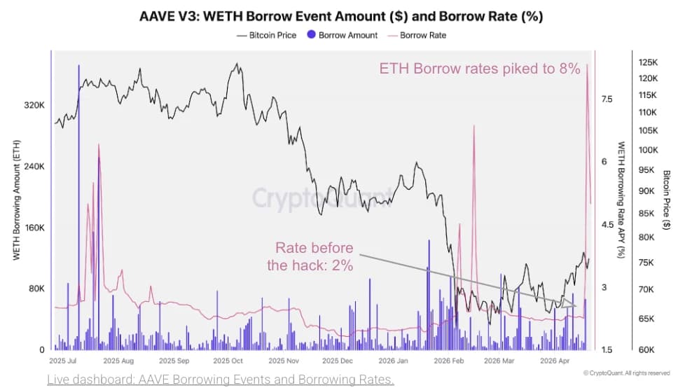 Lãi suất vay WETH trên Aave V3 | Nguồn: CryptoQuant