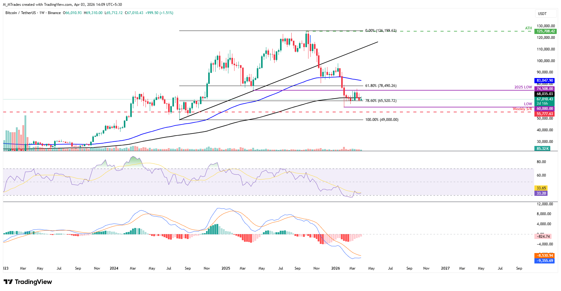 Biểu đồ BTC/USDT hàng tuần