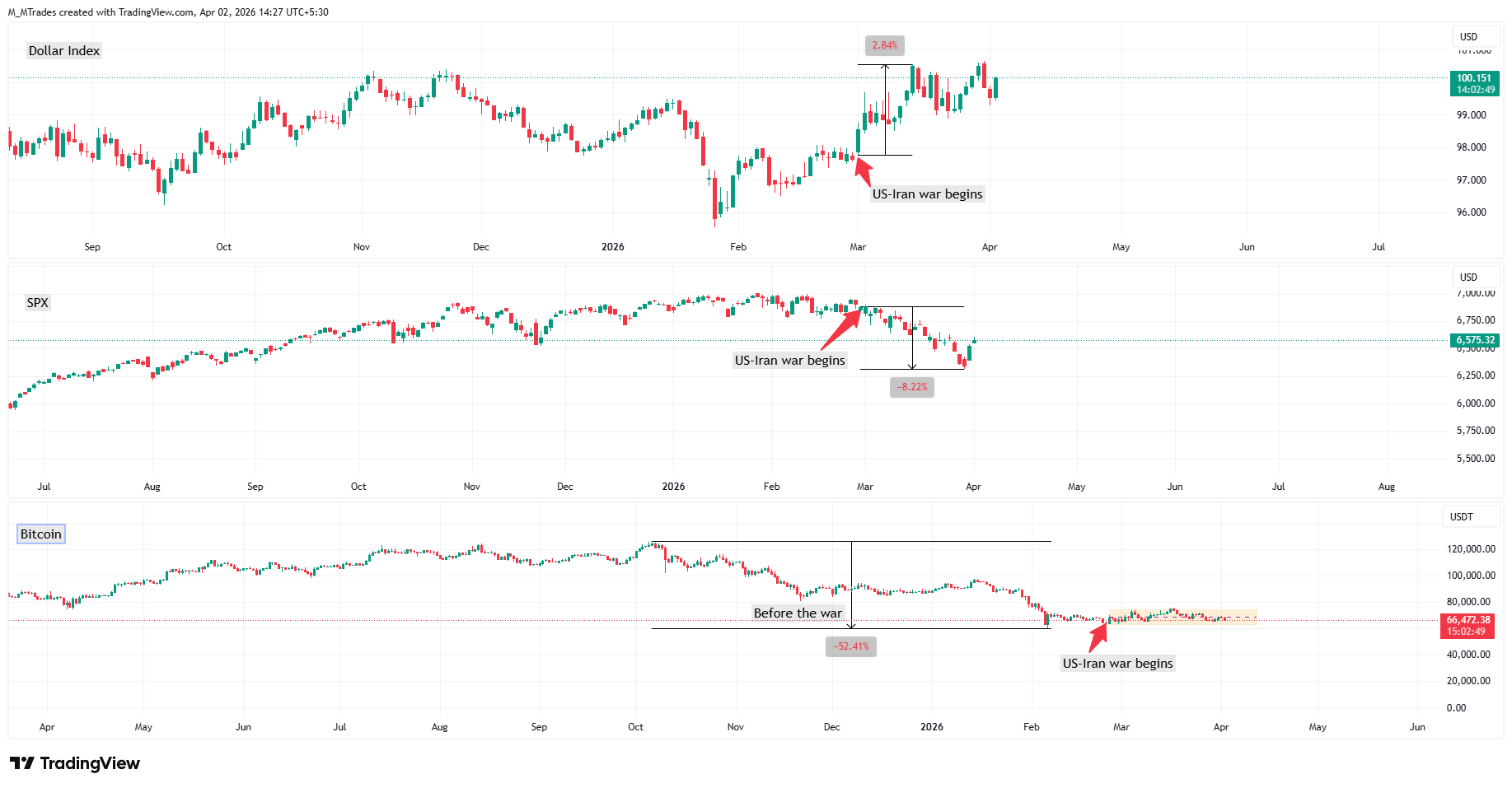 Biểu đồ hàng ngày của DXY, SPX và BTC