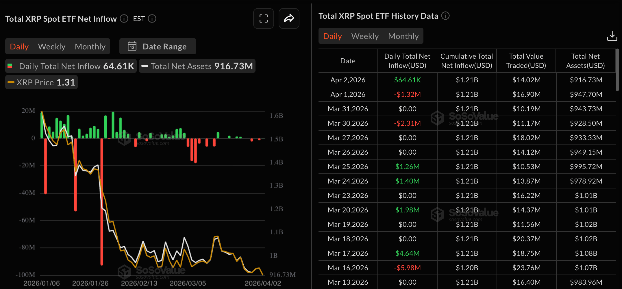 Dữ liệu về các quỹ ETF XRP. Nguồn: Sosovalue