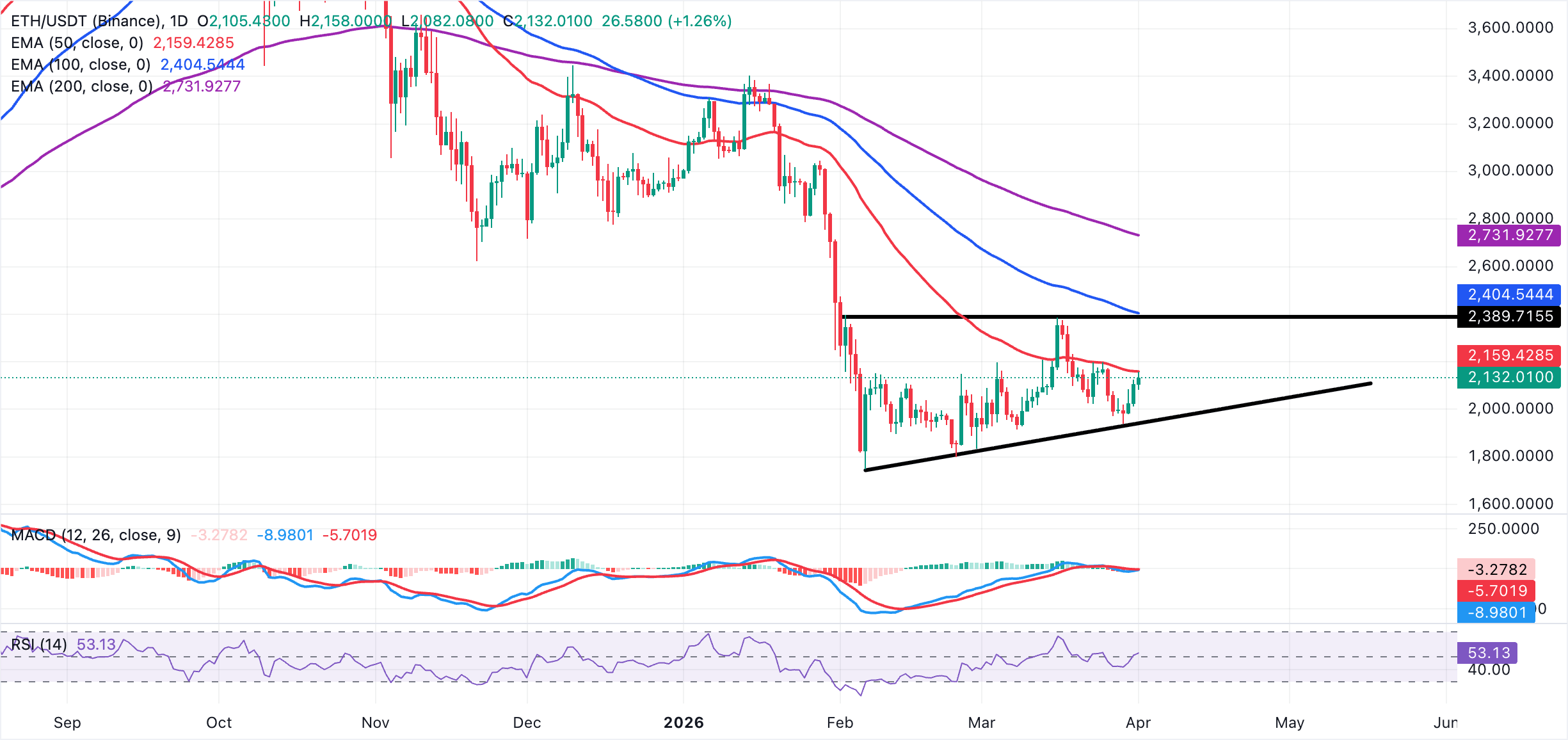 Biểu đồ hàng ngày của ETH/USDT