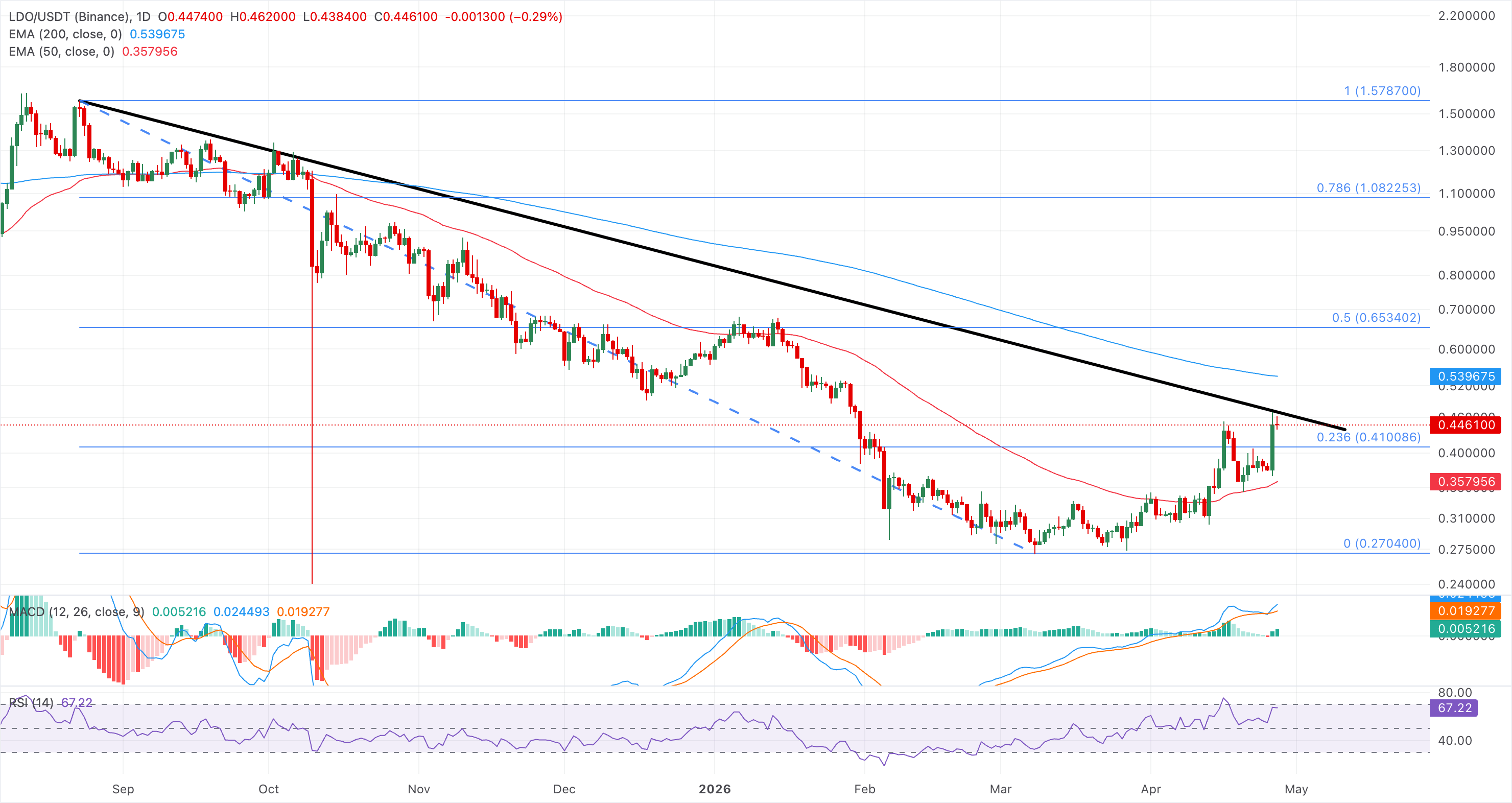 Biểu đồ giá LDO/USDT hàng ngày.