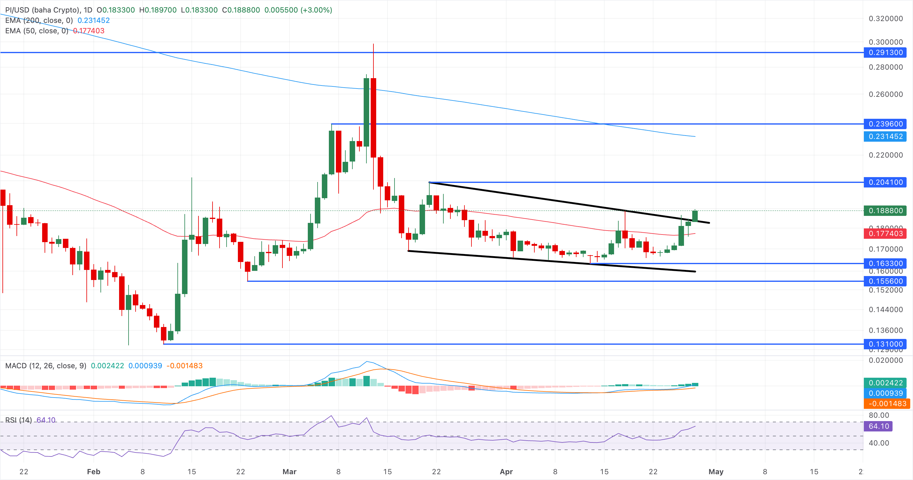 Biểu đồ giá PI/USD hàng ngày.