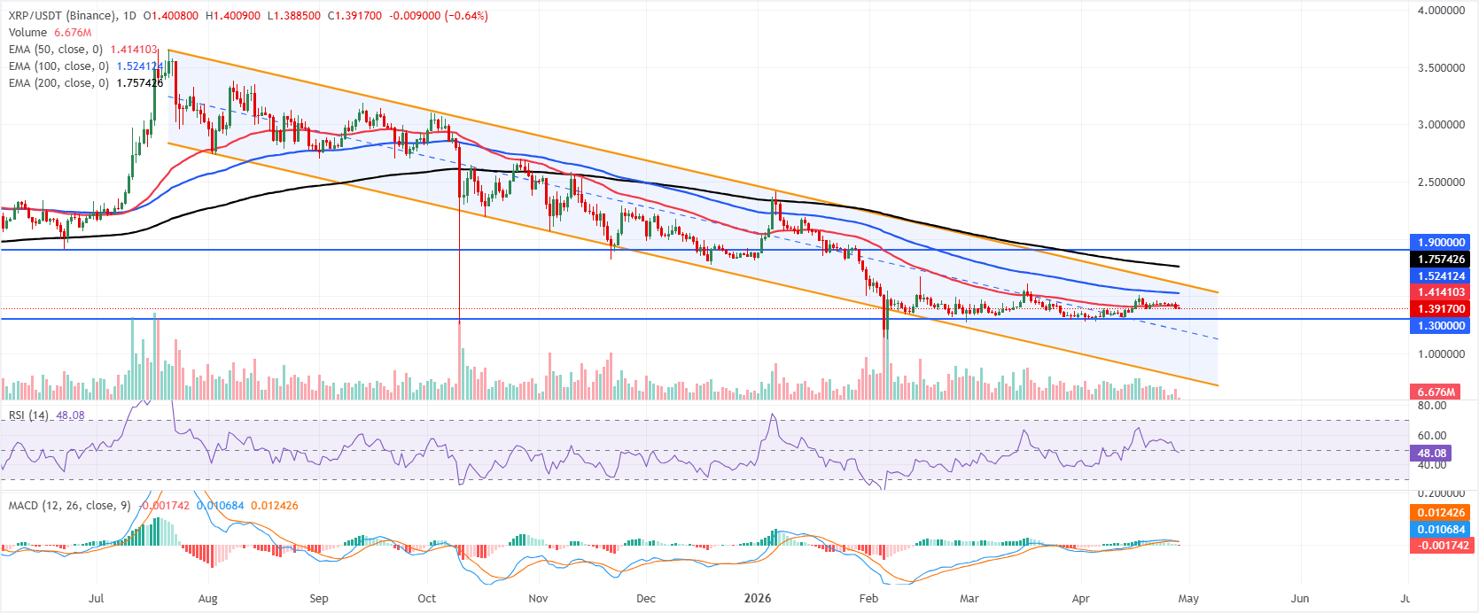 Biểu đồ hàng ngày của XRP/USDT
