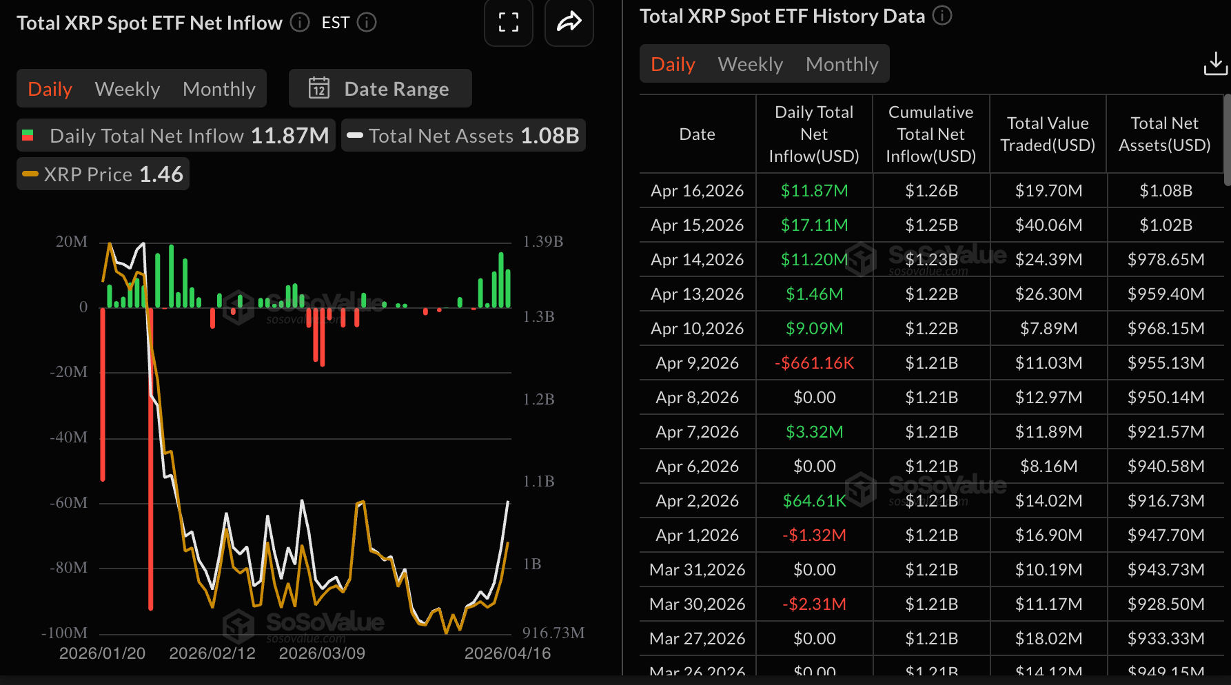 Dòng vốn ETF XRP | Nguồn: SoSoValue