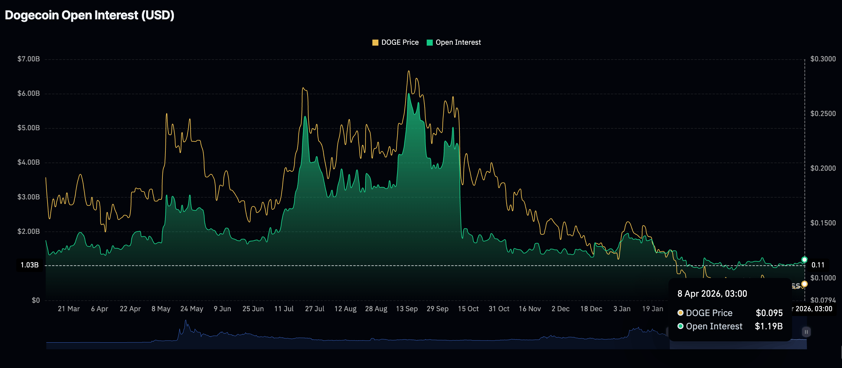 Khối lượng giao dịch mở (OI) của Dogecoin Futures | Nguồn: CoinGlass