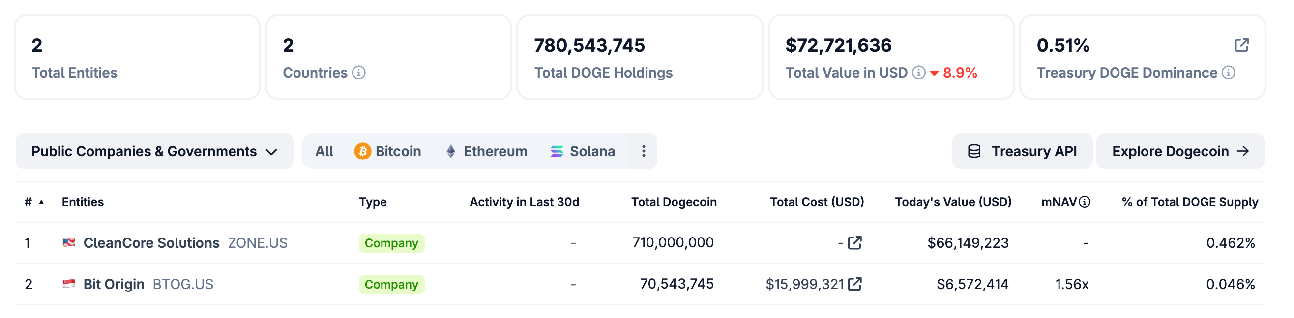 Dữ liệu DOGE DATs. Nguồn: CoinGecko