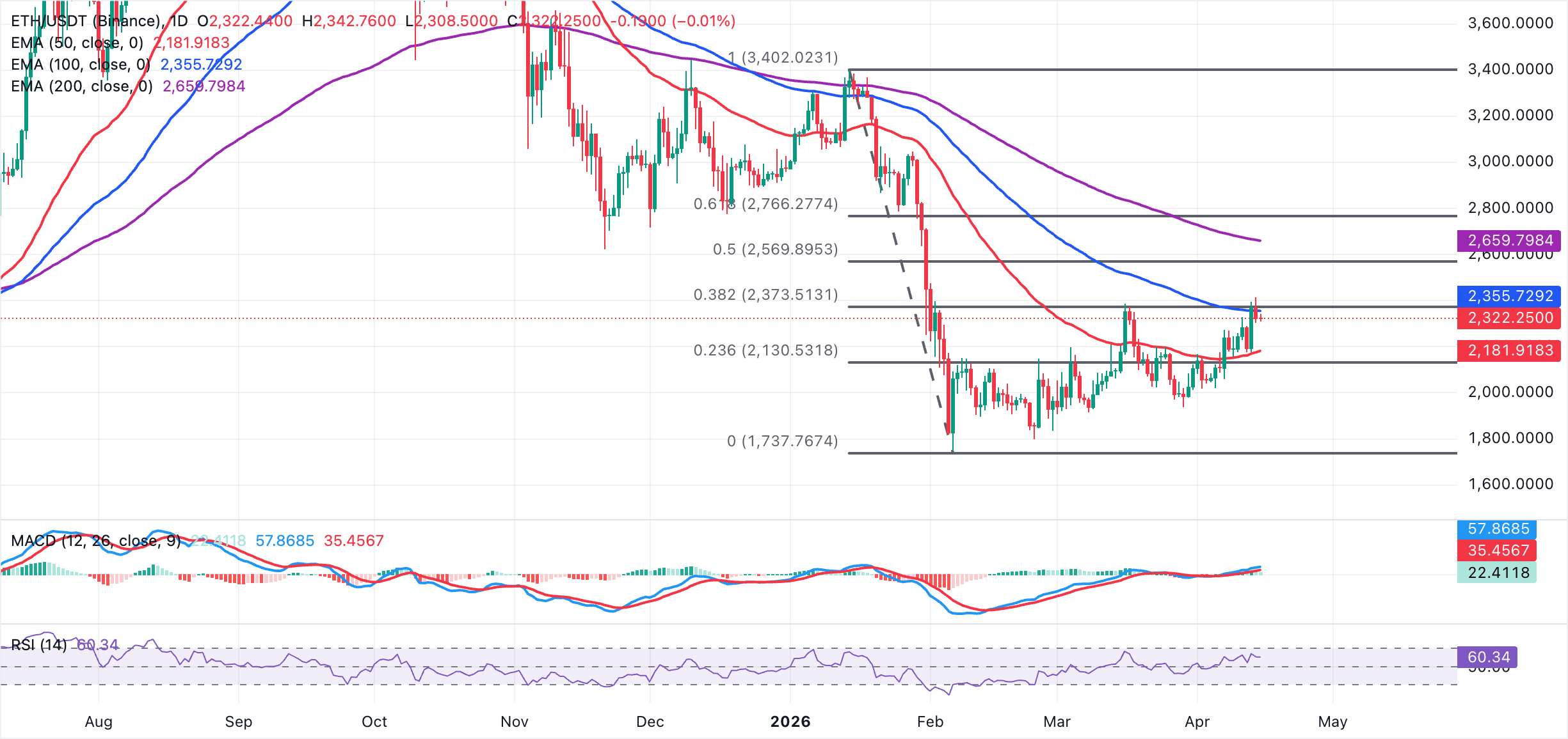 Biểu đồ hàng ngày của ETH/USDT