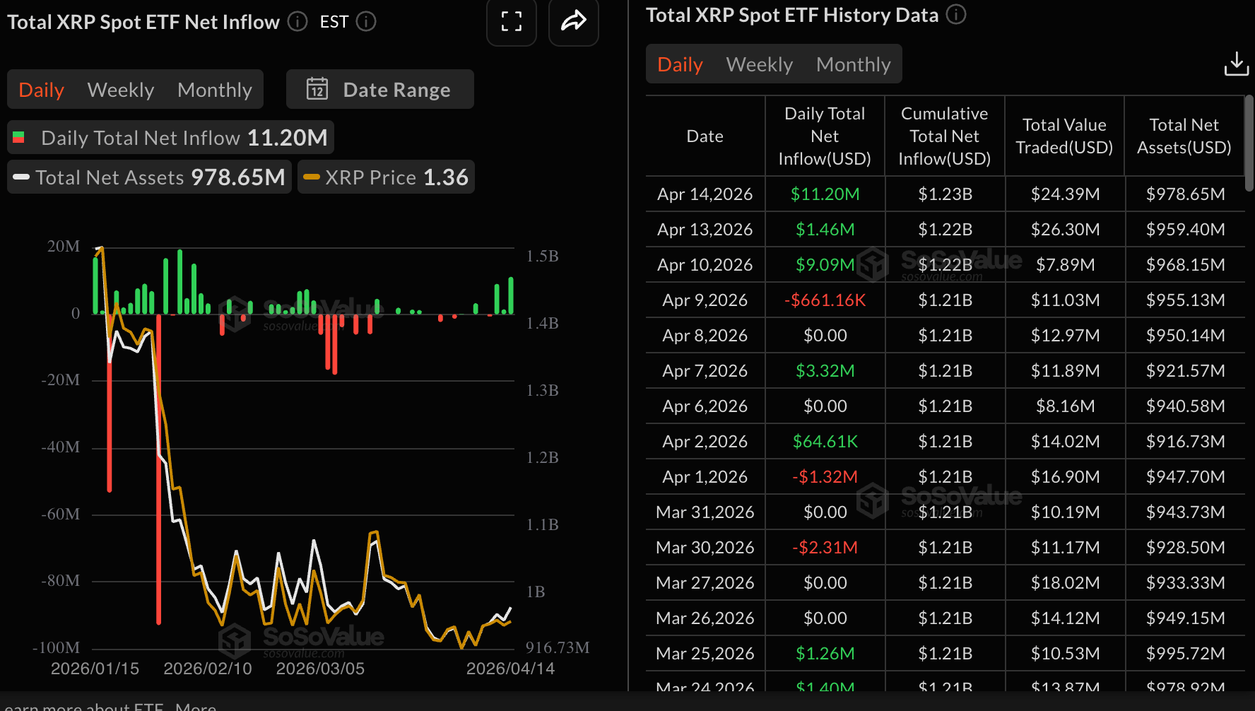 Dòng vốn ETF XRP | Nguồn: SoSoValue