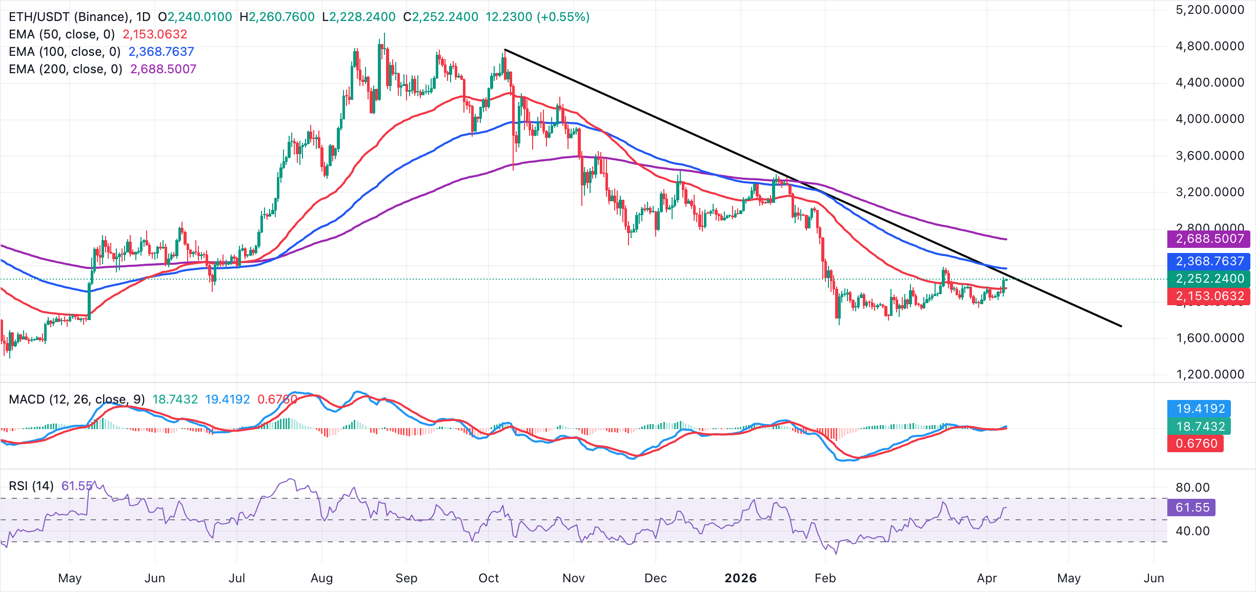 Biểu đồ hàng ngày của ETH/USDT