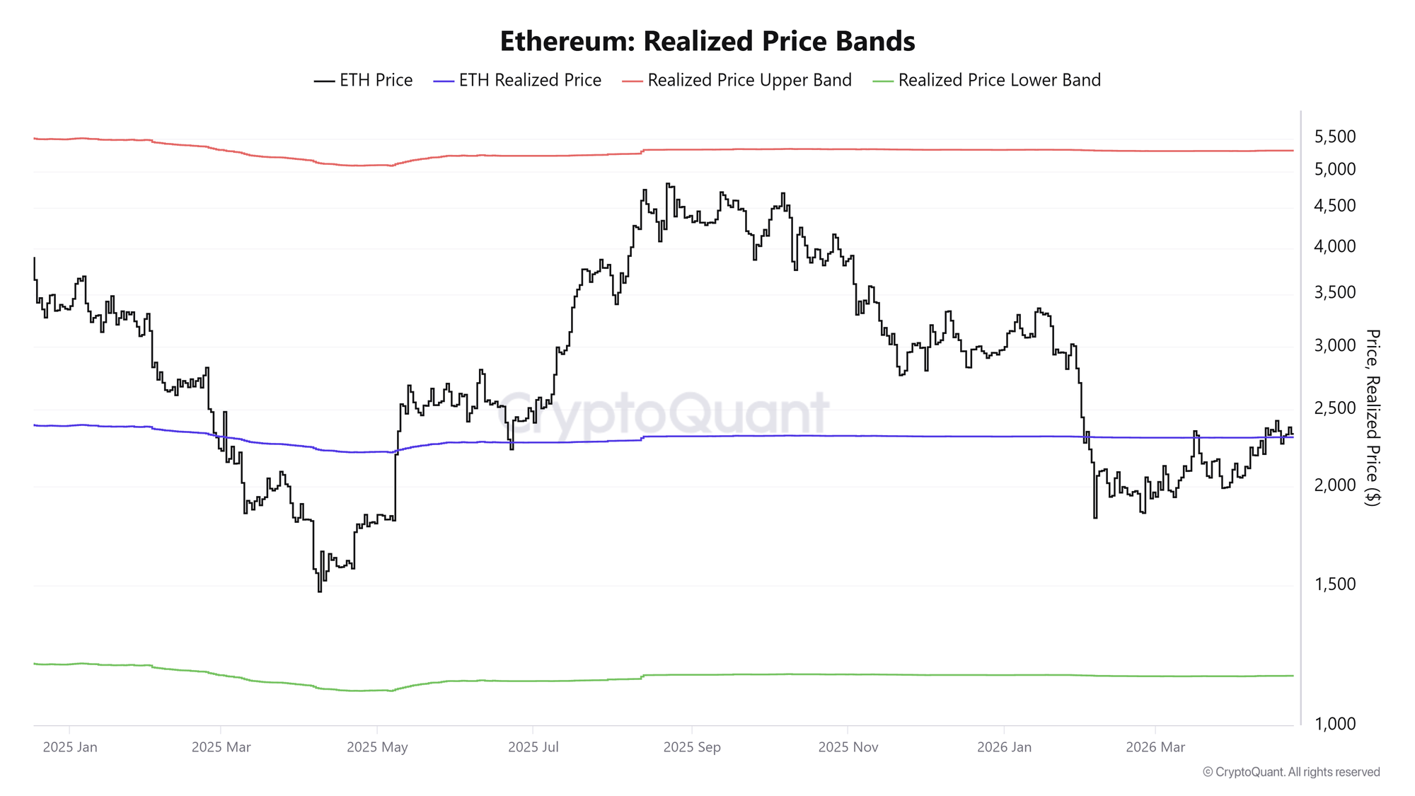 Giá thực tế của ETH. Nguồn: CryptoQuant
