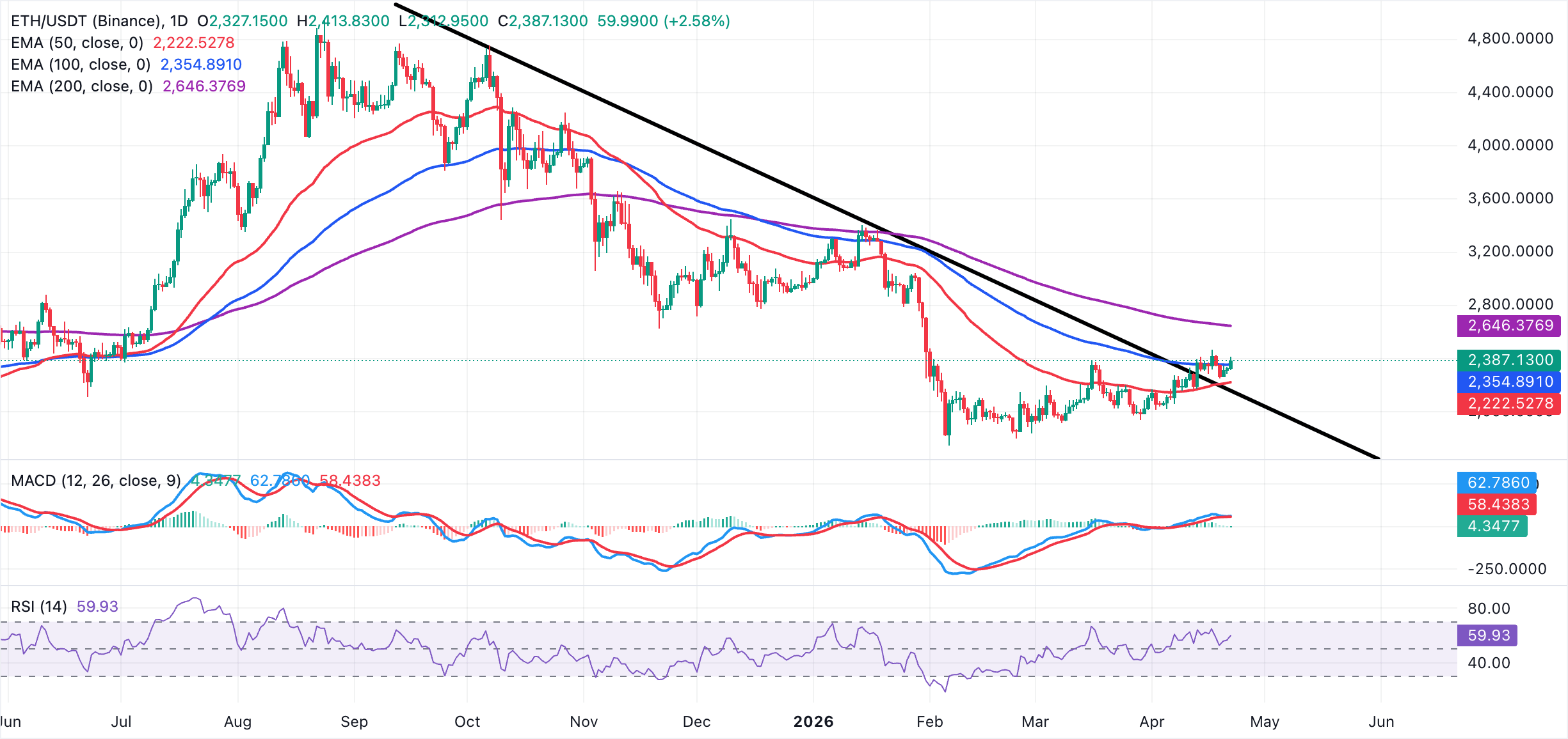 Biểu đồ hàng ngày của ETH/USDT