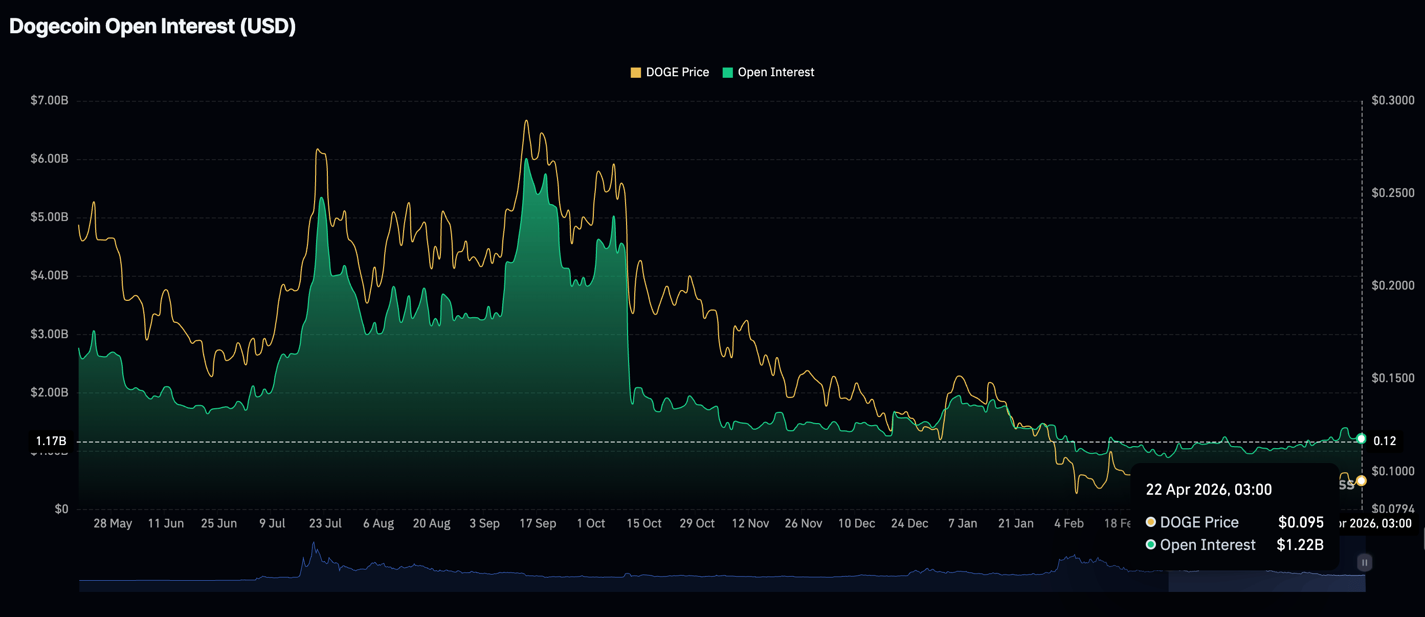 Khối lượng giao dịch mở (OI) của Dogecoin Futures | Nguồn: CoinGlass