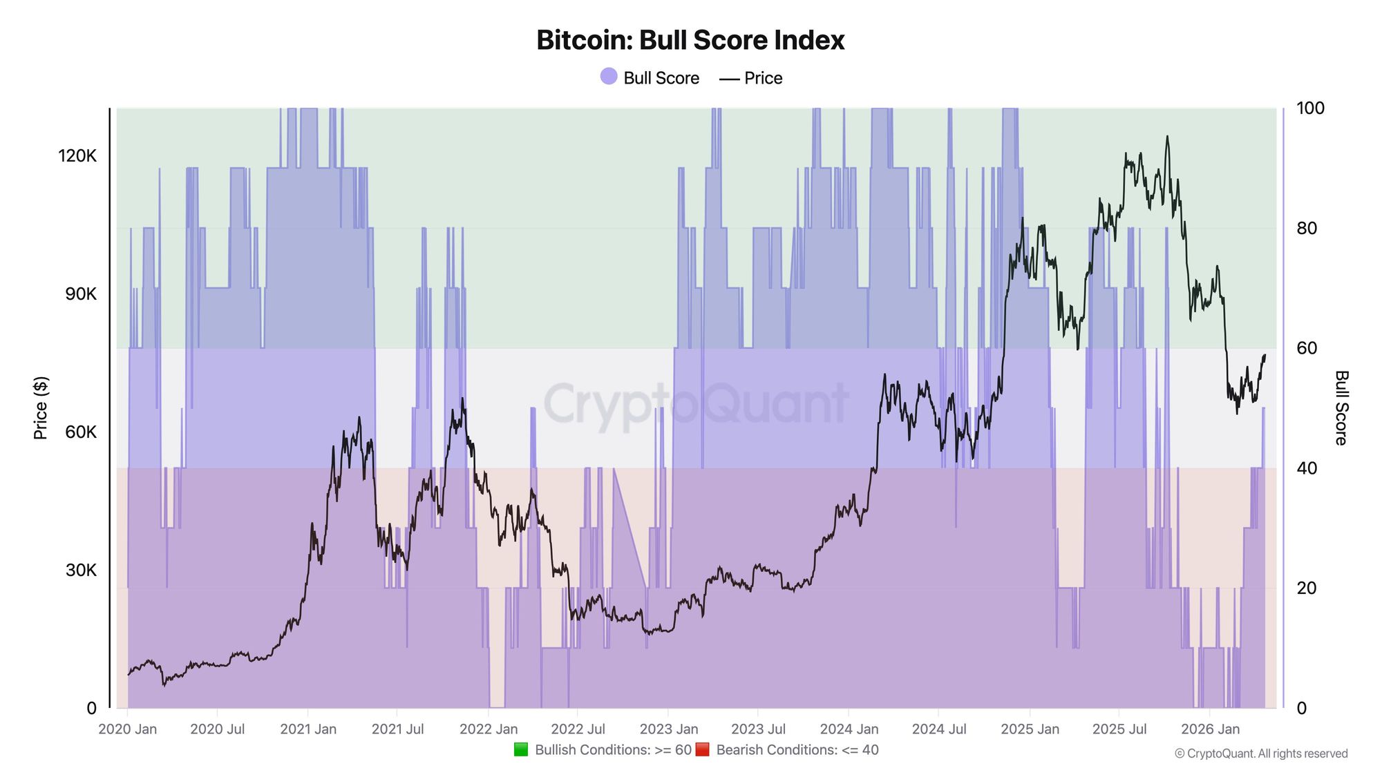 Chỉ số điểm tăng giá Bitcoin. Nguồn: CryptoQuant