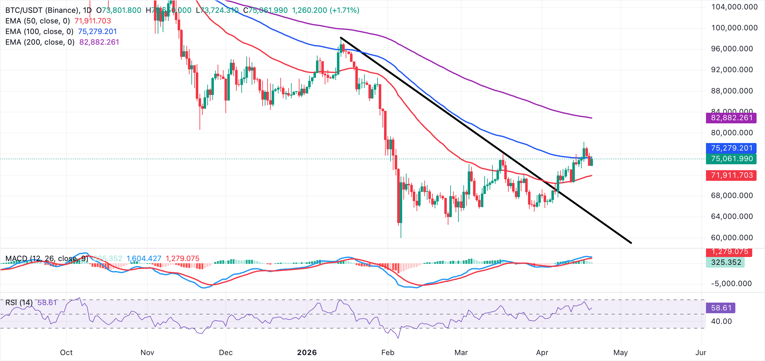 Biểu đồ BTC/USDT hàng ngày