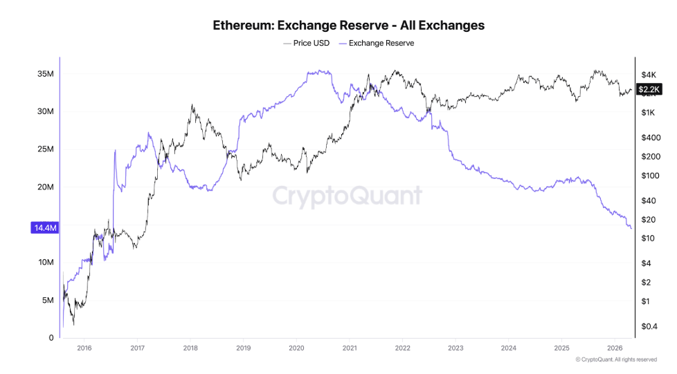 Lo ngại về áp lực bán đối với Ethereum (ETH) gia tăng, nhưng 4 tín hiệu trên chuỗi lại cho thấy xu hướng tăng giá.