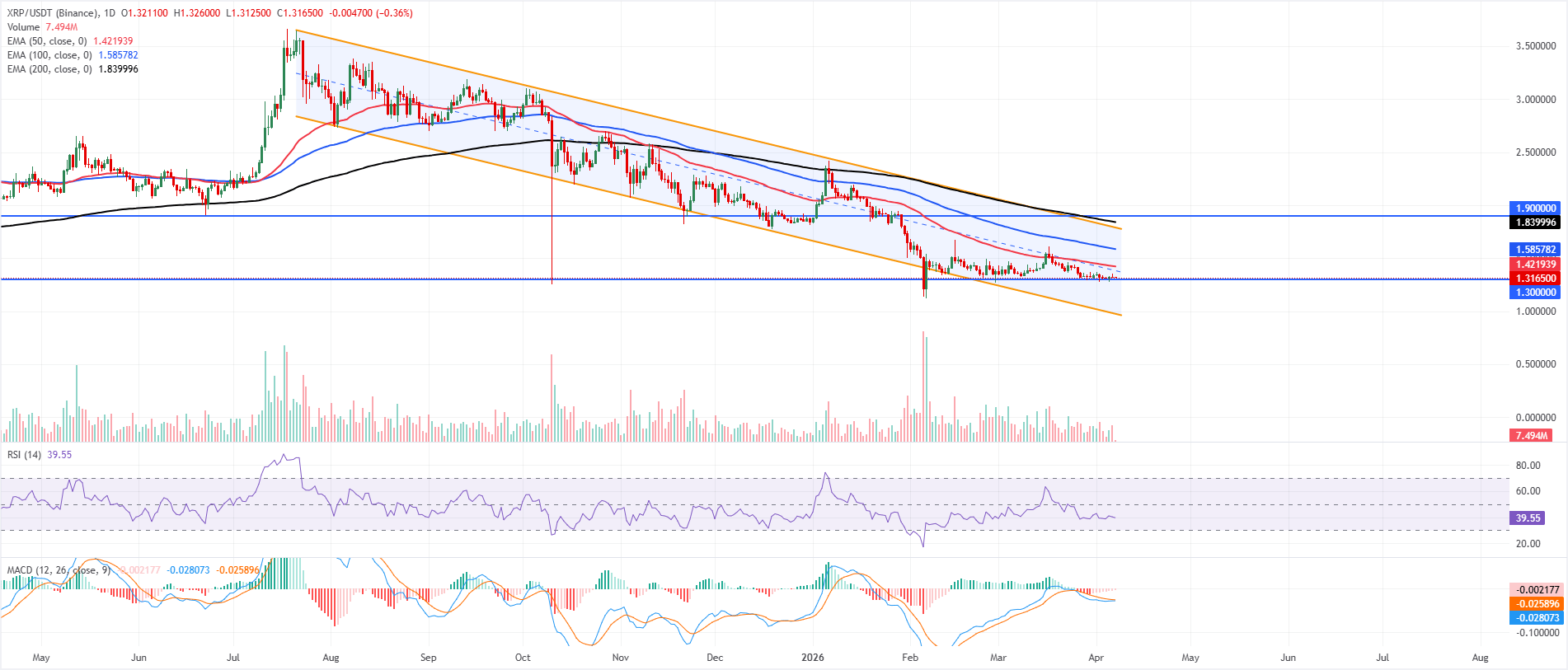 Biểu đồ hàng ngày của XRP/USDT