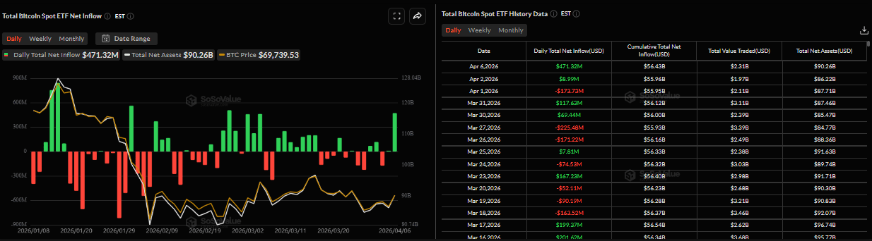 Biểu đồ dòng vốn ròng đổ vào ETF Bitcoin giao ngay hàng ngày. Nguồn: SoSoValue