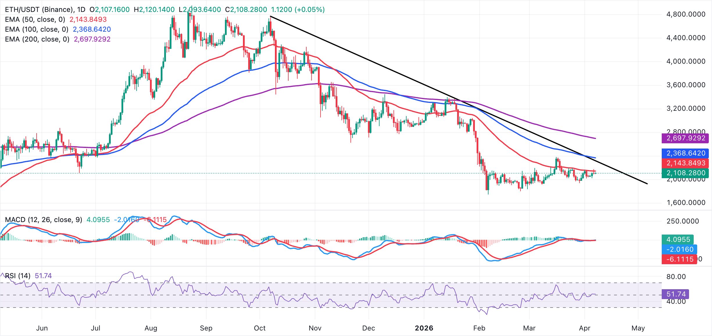 Biểu đồ hàng ngày của ETH/USDT