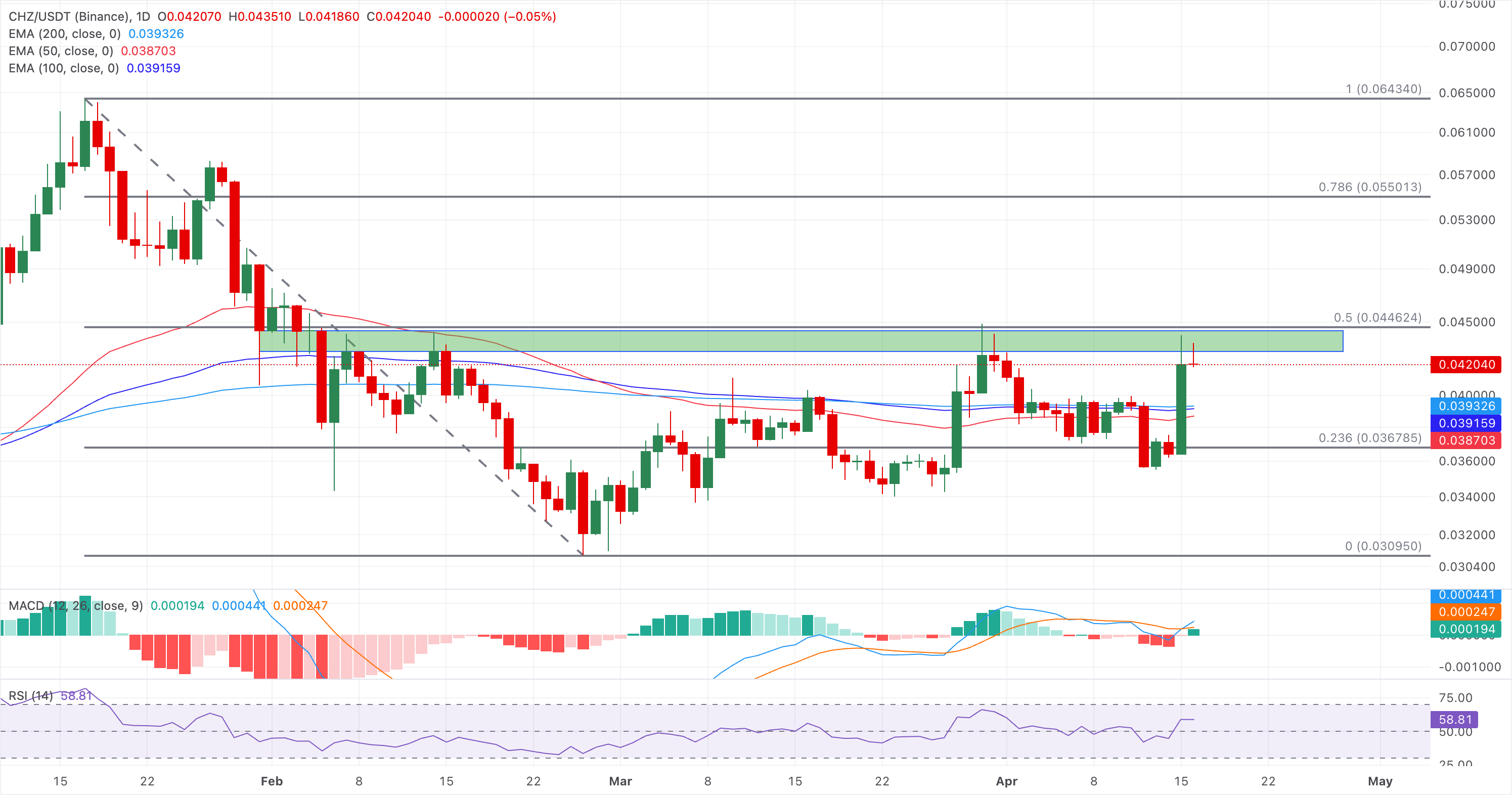 Biểu đồ giá CHZ/USDT hàng ngày.