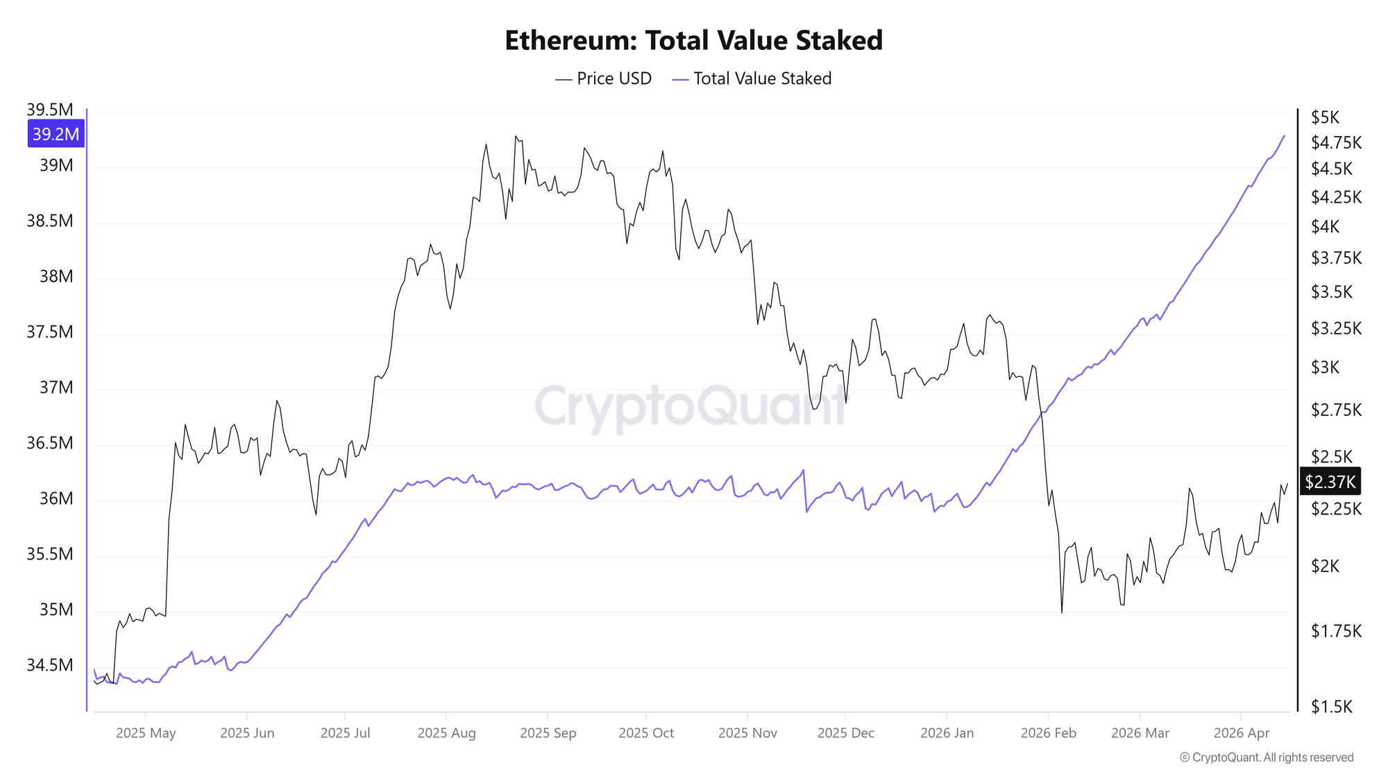 Tổng giá trị ETH đã được stake. Nguồn: CryptoQuant