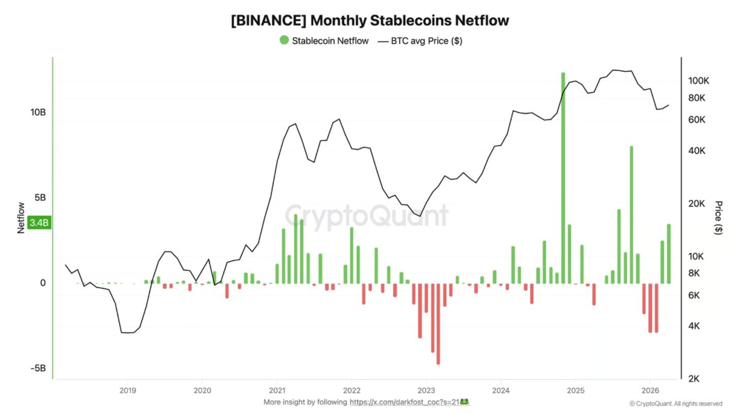 Dòng tiền ròng hàng tháng của stablecoin trên Binance. Nguồn: CryptoQuant