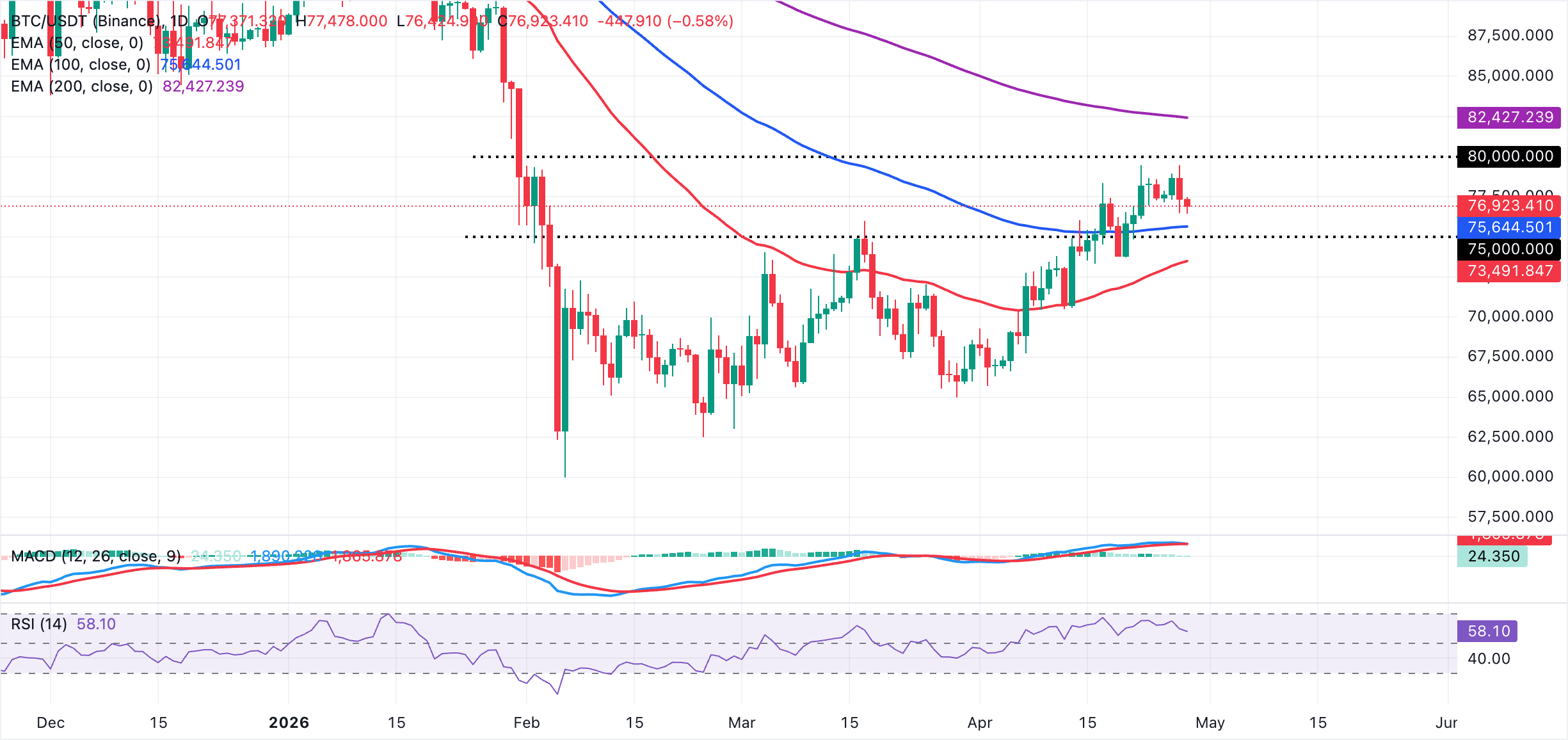 Biểu đồ BTC/USDT hàng ngày