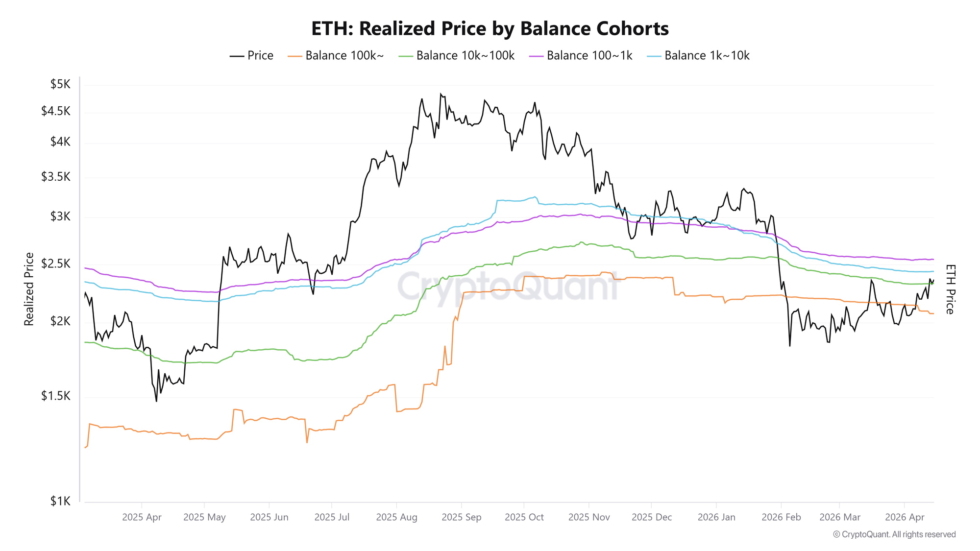 Giá thực tế của ETH theo nhóm số dư