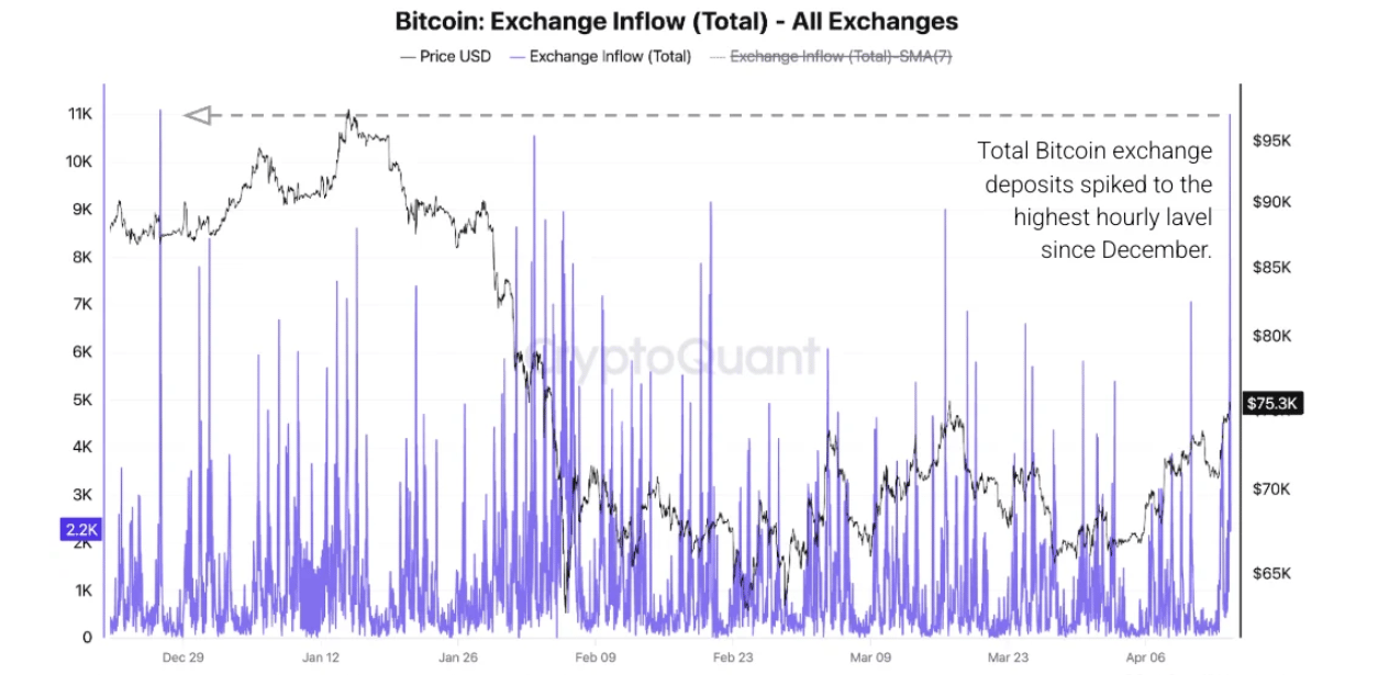 Dòng tiền BTC đổ vào các sàn giao dịch. Nguồn: CryptoQuant