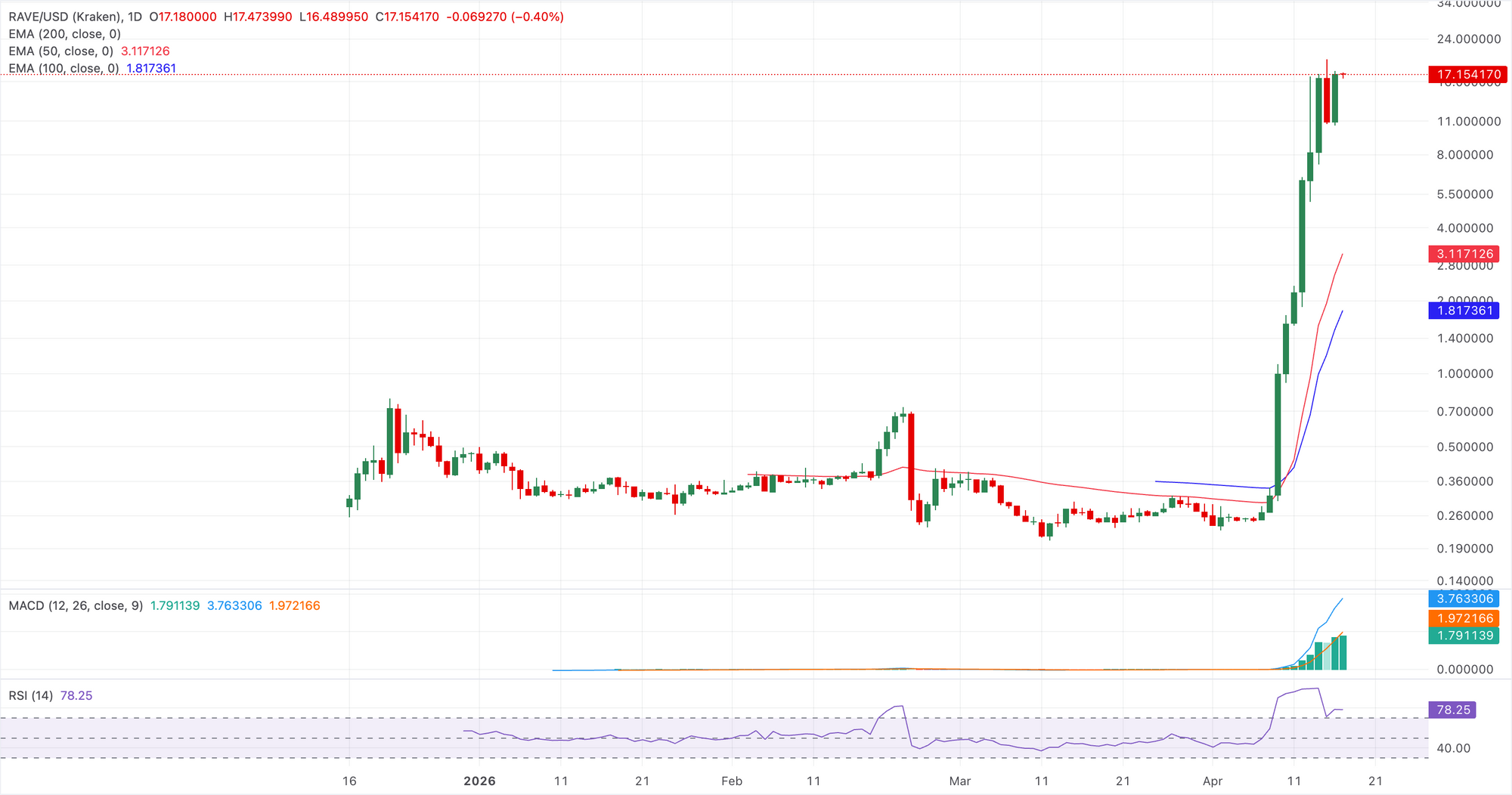 Biểu đồ giá RAVE/USDT hàng ngày.