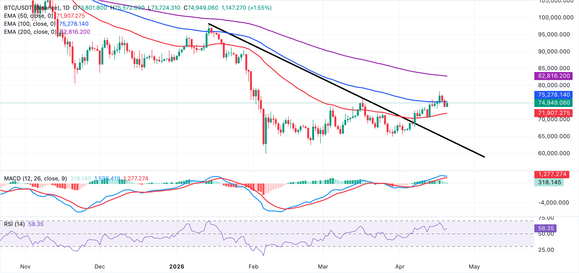 Biểu đồ BTC/USDT hàng ngày
