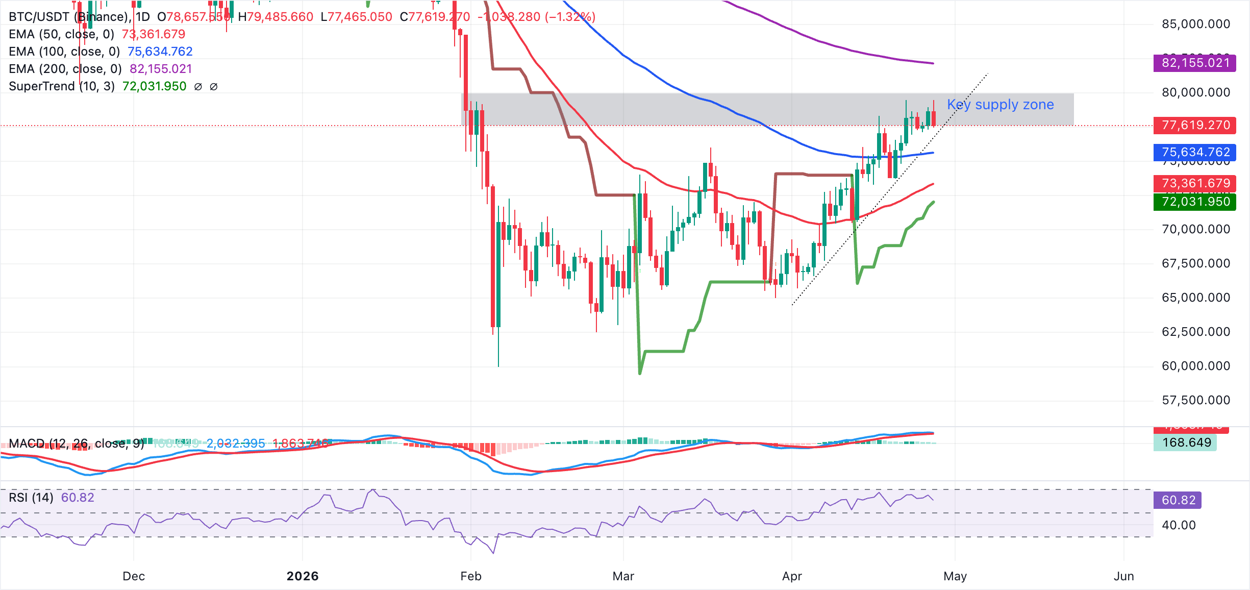 Biểu đồ BTC/USDT hàng ngày