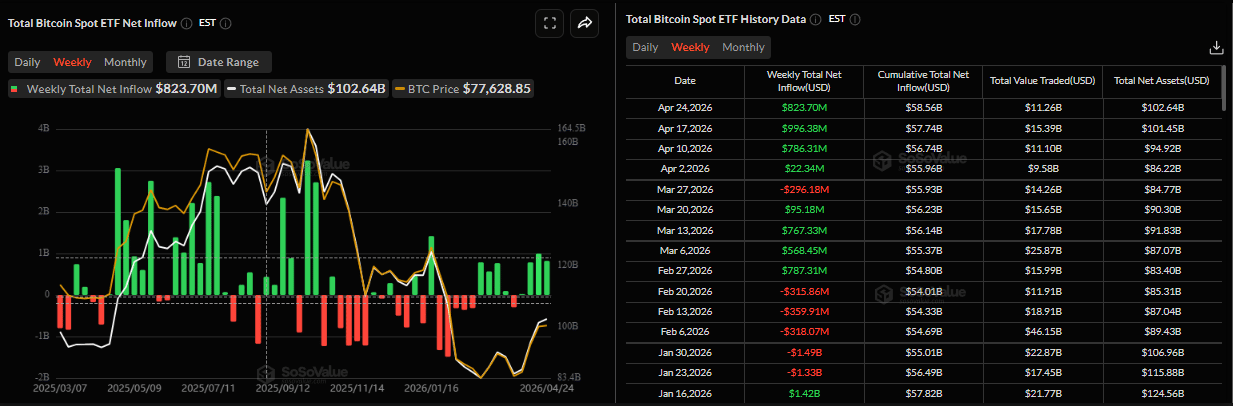 Biểu đồ dòng vốn ròng hàng tuần vào các quỹ ETF Bitcoin giao ngay. Nguồn: SoSoValue