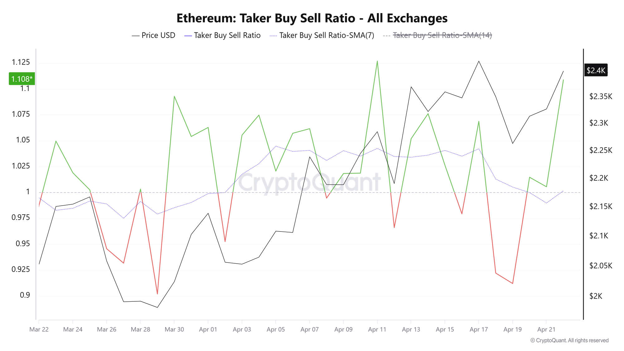 Tỷ lệ mua/bán ETH. Nguồn: CryptoQuant