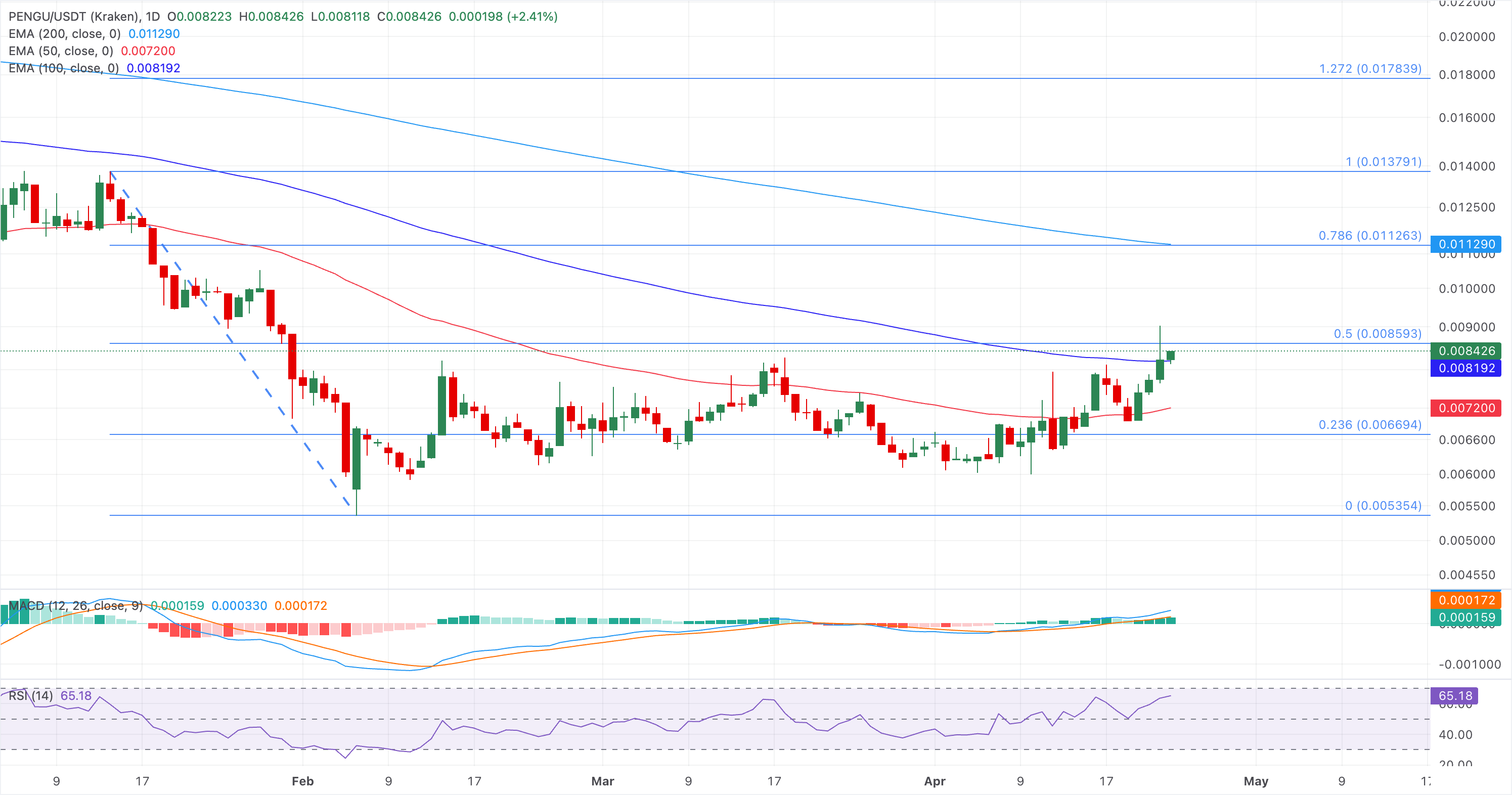 Biểu đồ giá PENGU/USDT hàng ngày.