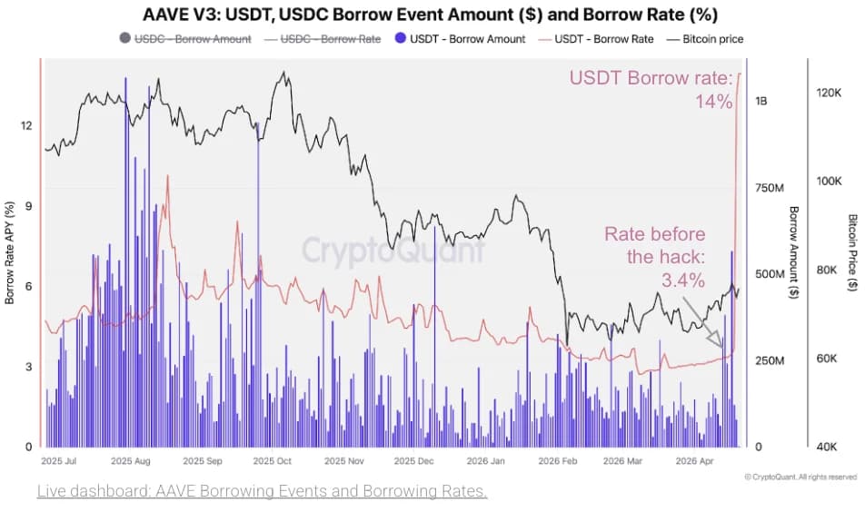 Tỷ giá vay USDT và USDC | Nguồn: CryptoQuant