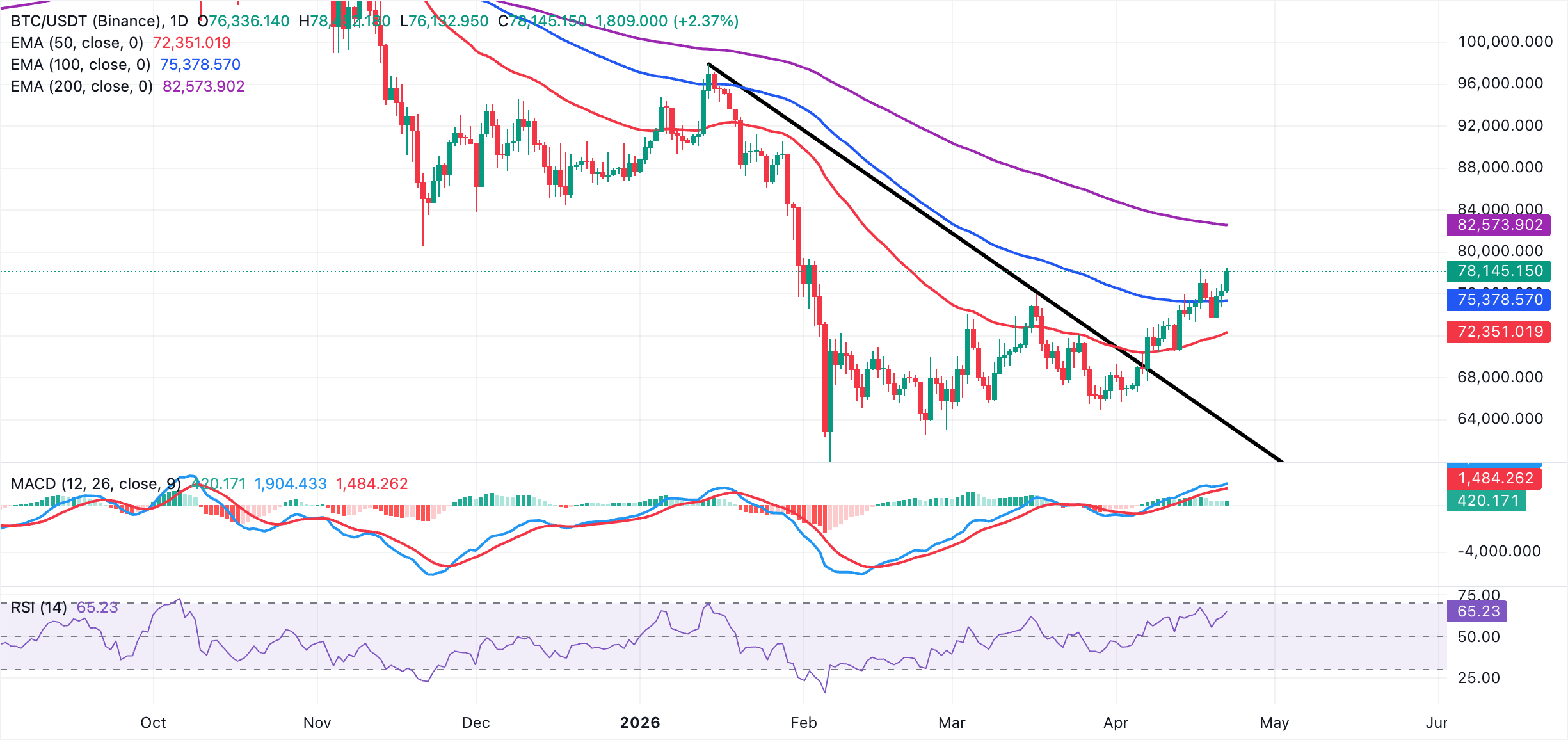 Biểu đồ BTC/USDT hàng ngày
