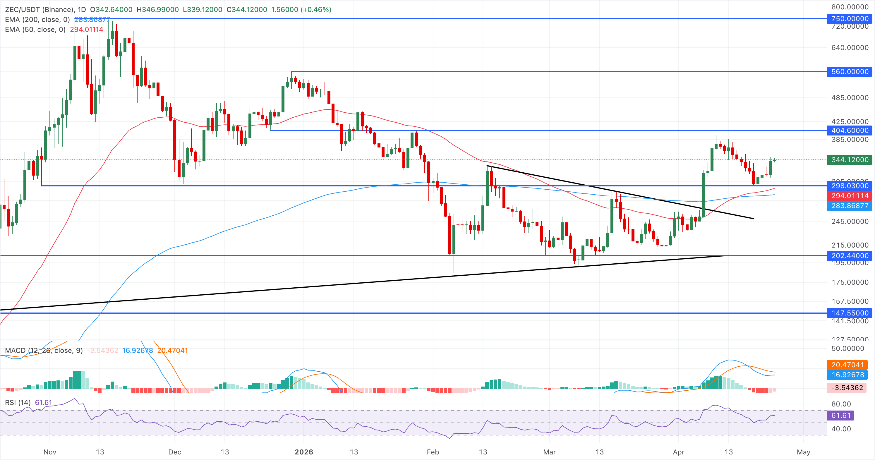 Biểu đồ giá ZEC/USDT hàng ngày.
