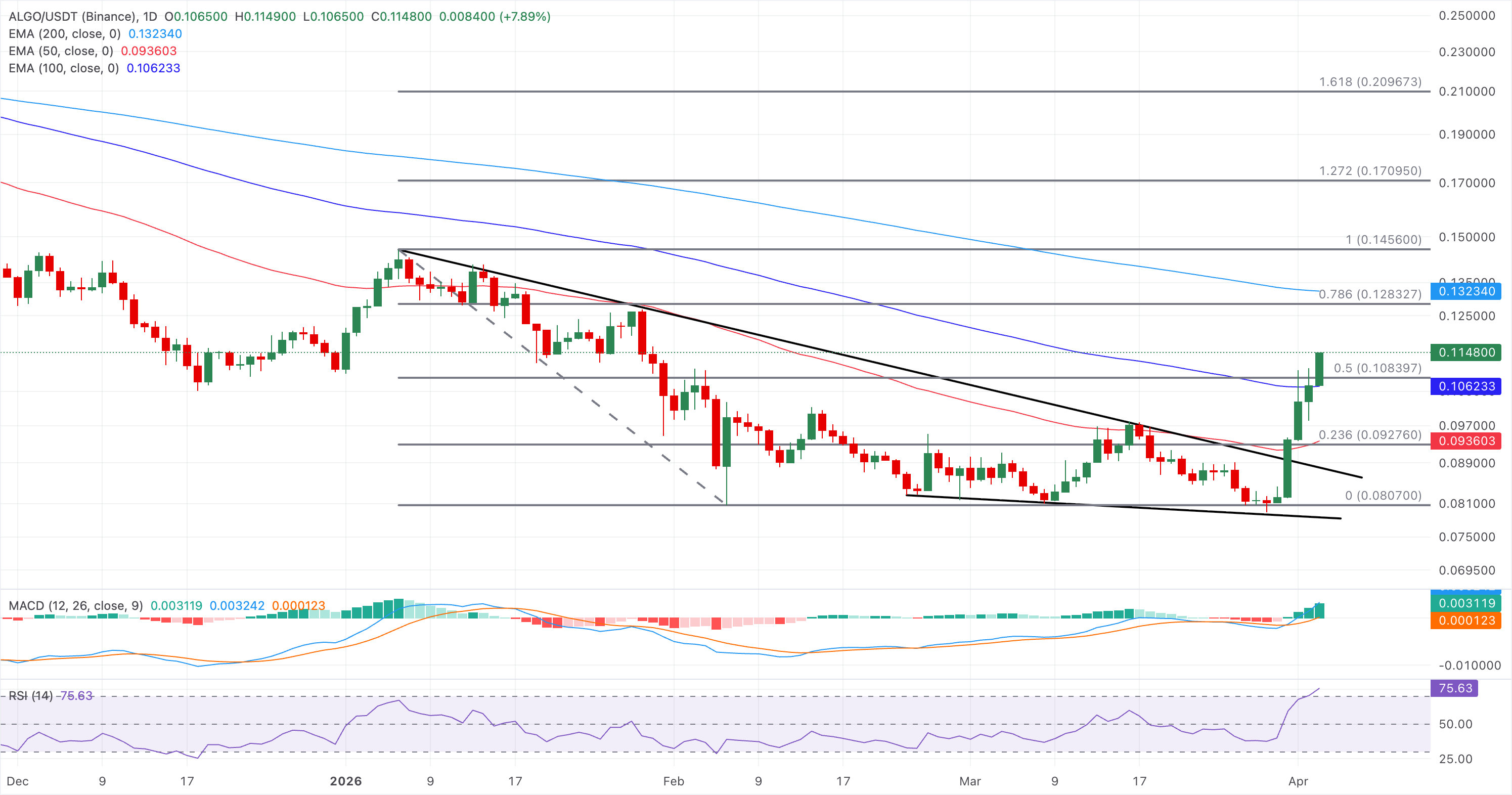 Biểu đồ giá ALGO/USDT hàng ngày.