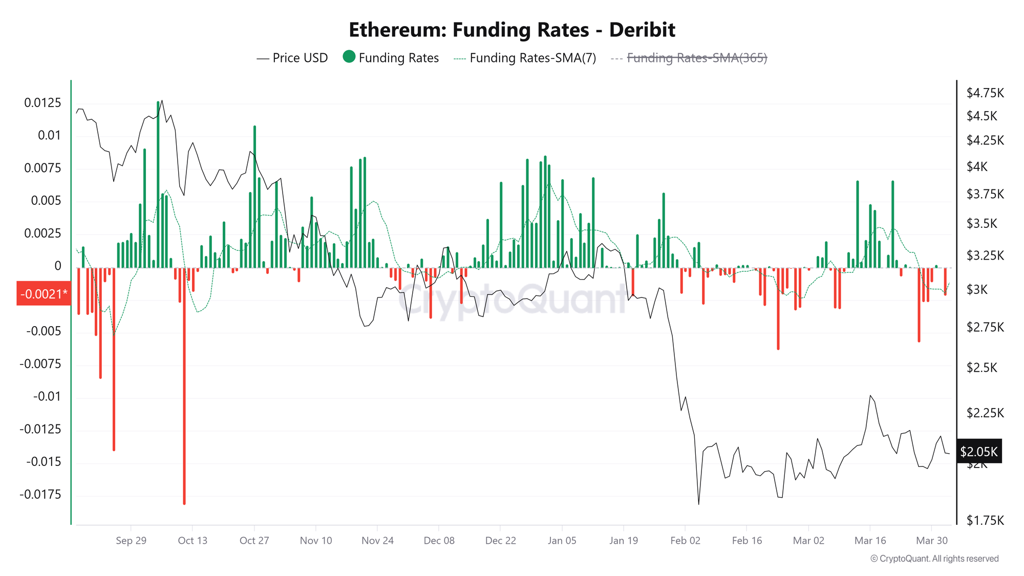 Biểu đồ tỷ lệ phí nạp Ethereum trên Deribit. Nguồn: CryptoQuant