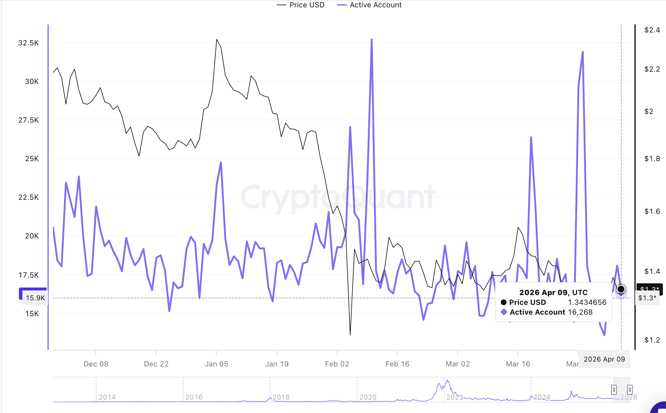 Số lượng địa chỉ XRP đang hoạt động | Nguồn: CryptoQuant