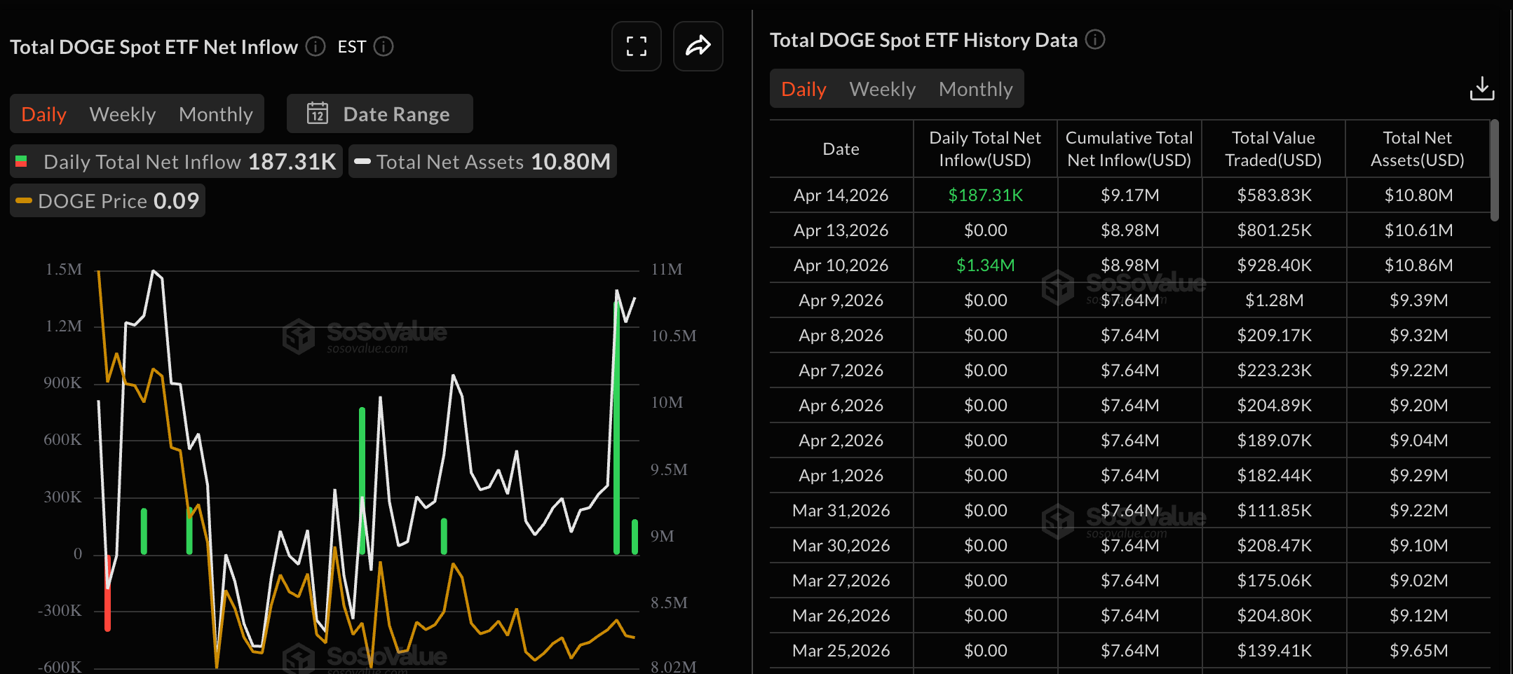 Dữ liệu về các quỹ ETF DOGE. Nguồn: CoinGlass
